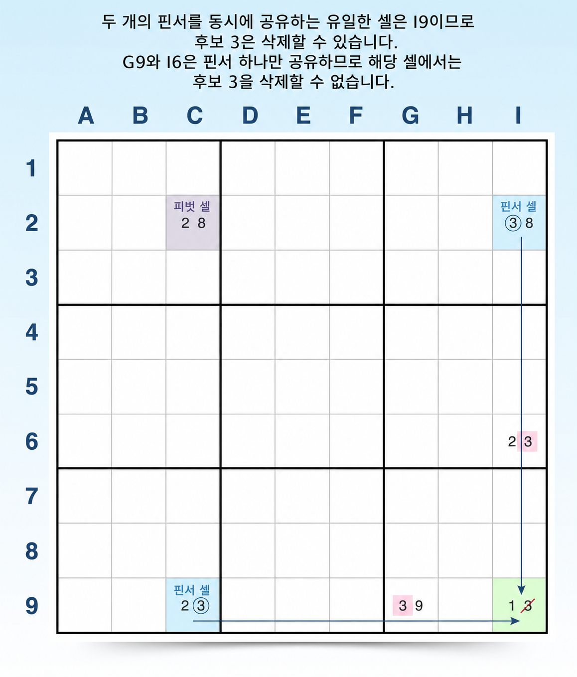 떨어져 있는 셀이 있는 Y-wing 예시
