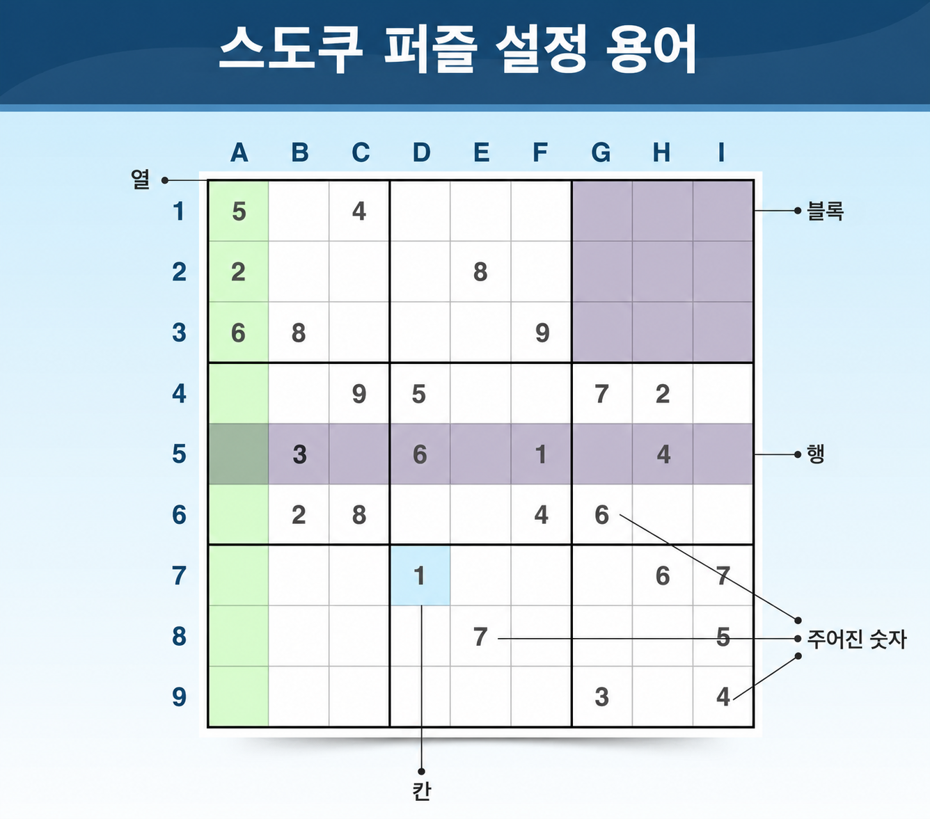 퍼즐이 어떻게 구성되는지 설명하는 Sudoku 용어