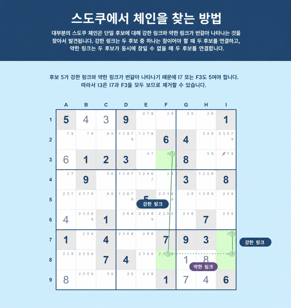 Sudoku 체인을 찾는 방법 예시