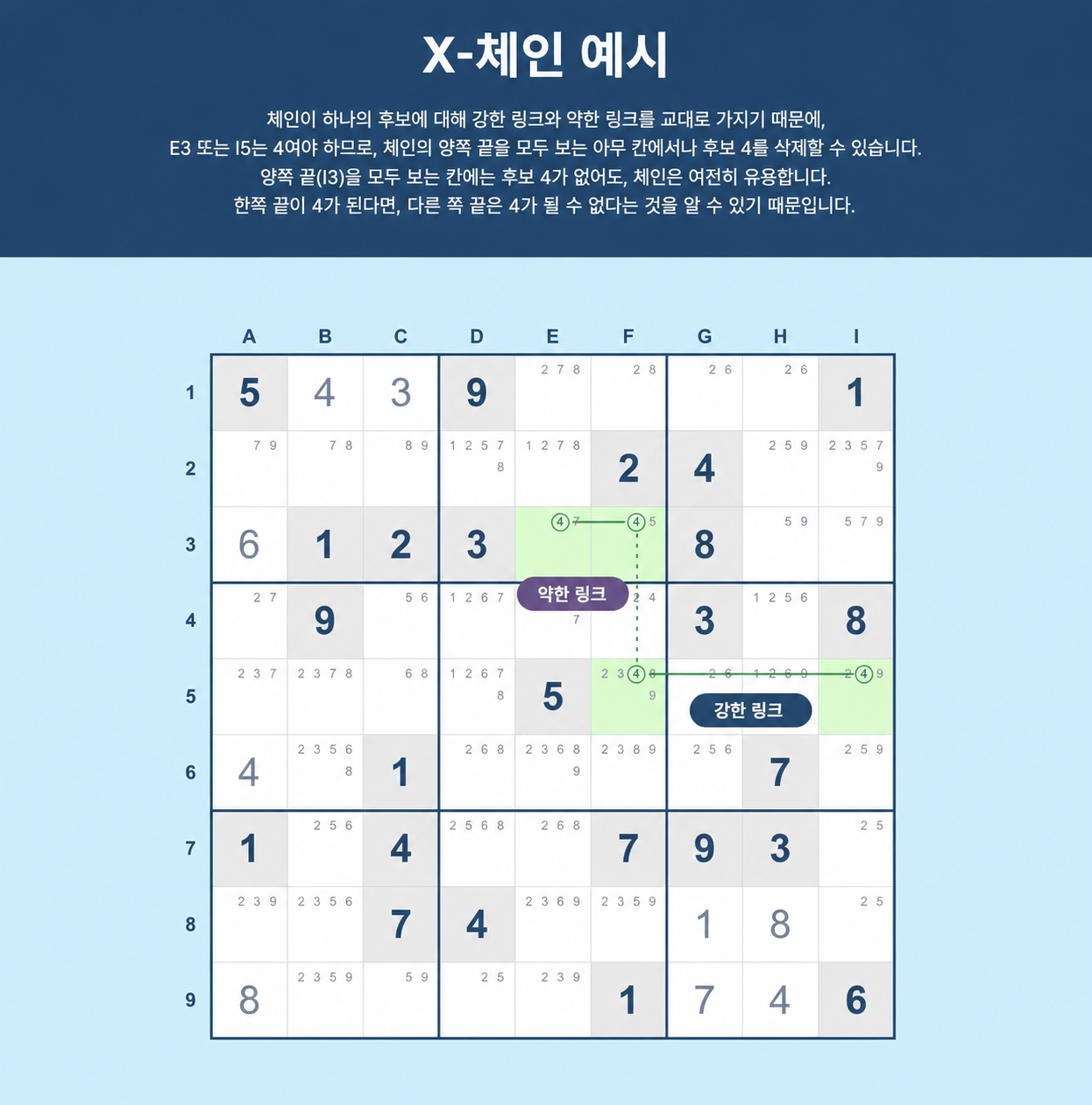 Sudoku X-chain 예시