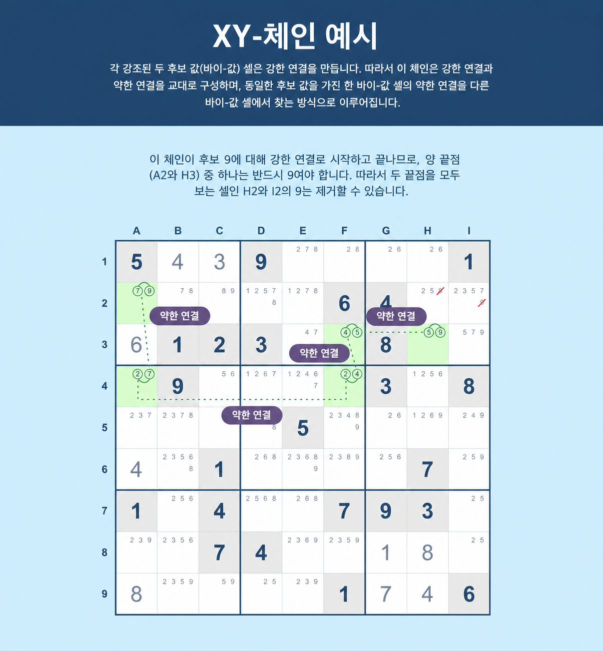 Sudoku XY-chain 예시