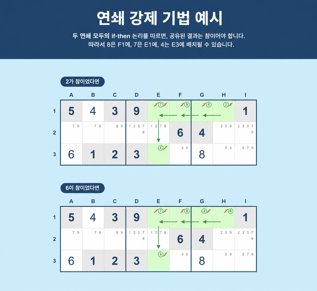 Sudoku 강제 체인 예시