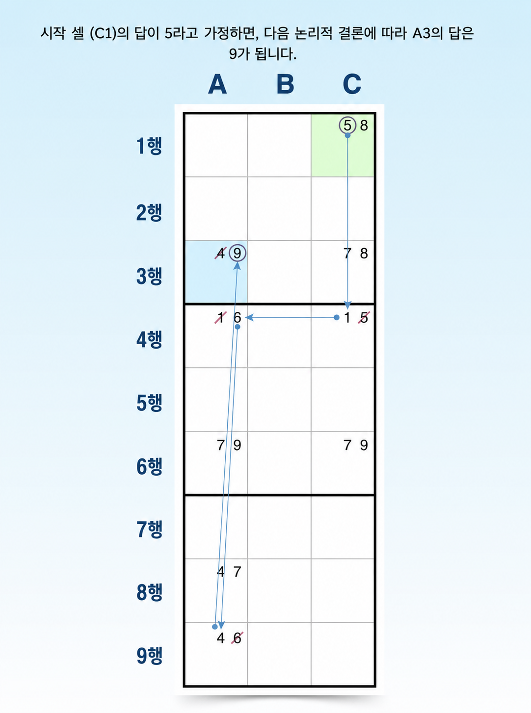 강제 체인 sudoku 기법 논리