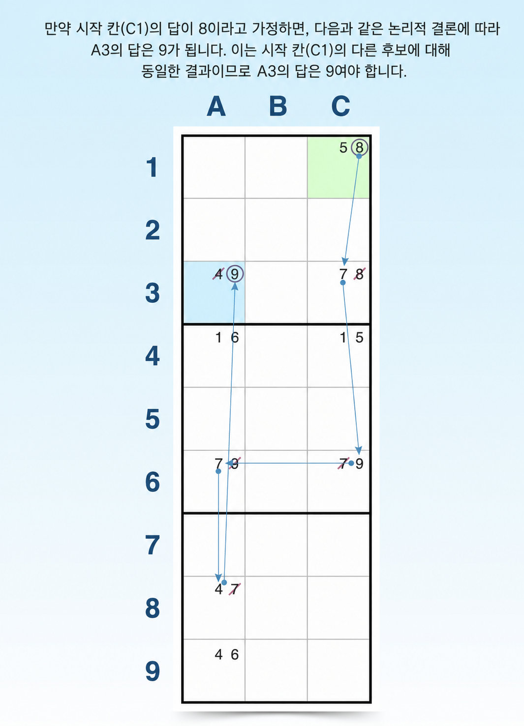 강제 체인 sudoku 기법 예시
