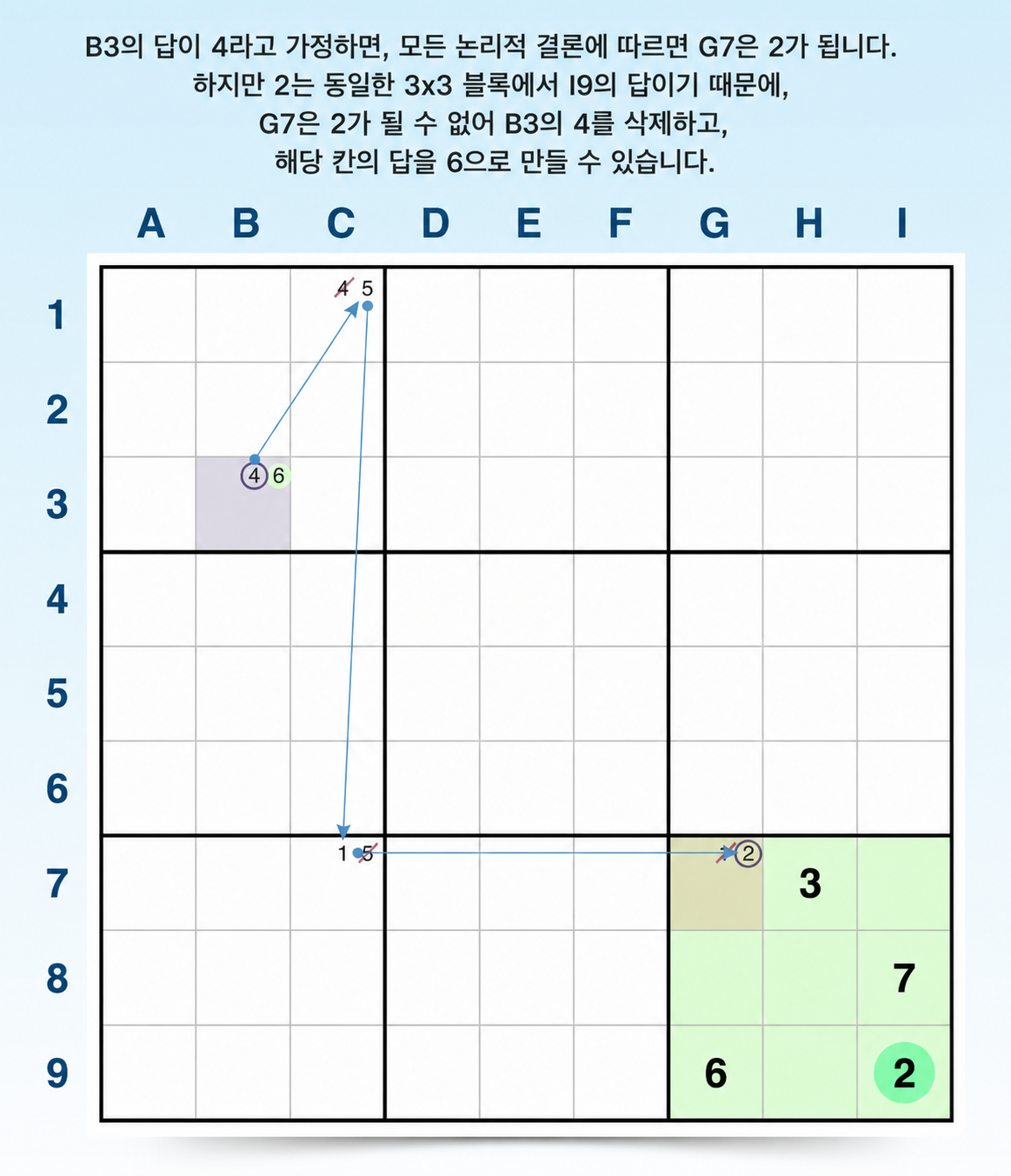 강제 체인 모순 예시