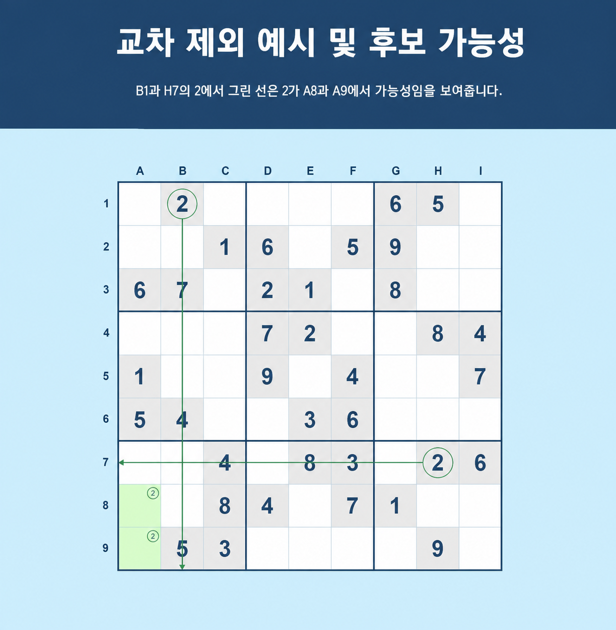 후보 숫자의 가능성이 있는 크로스 해칭 Sudoku 예시