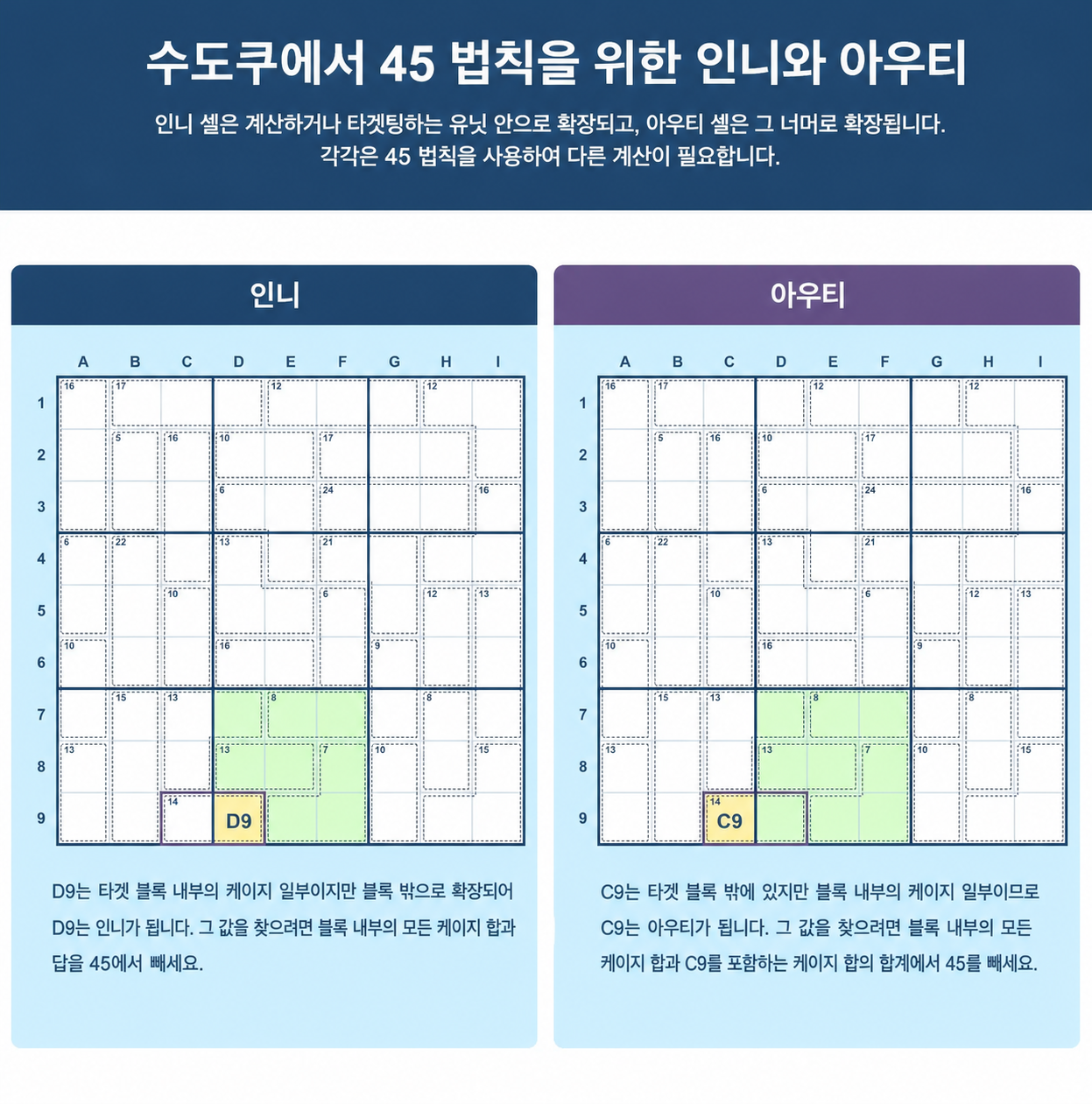 Sudoku의 45 규칙에서 이니와 아우티의 차이를 보여 주는 Sudoku 격자
