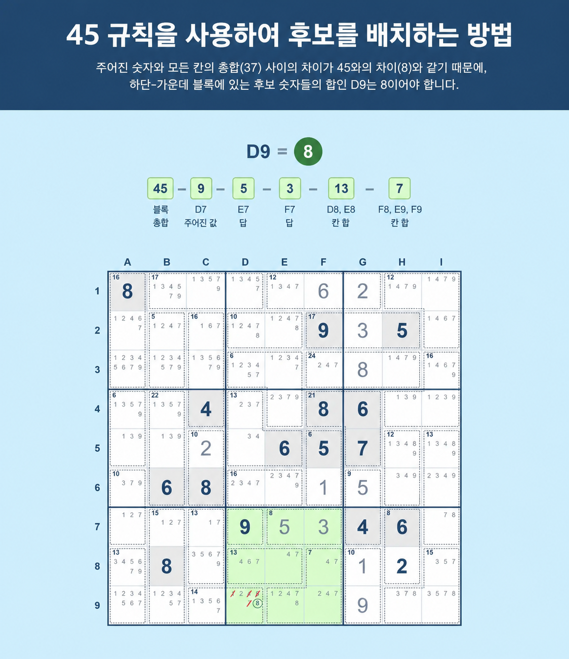 Sudoku의 45 규칙을 사용해 후보 숫자를 배치하는 방법을 보여 주는 Sudoku 격자 예시