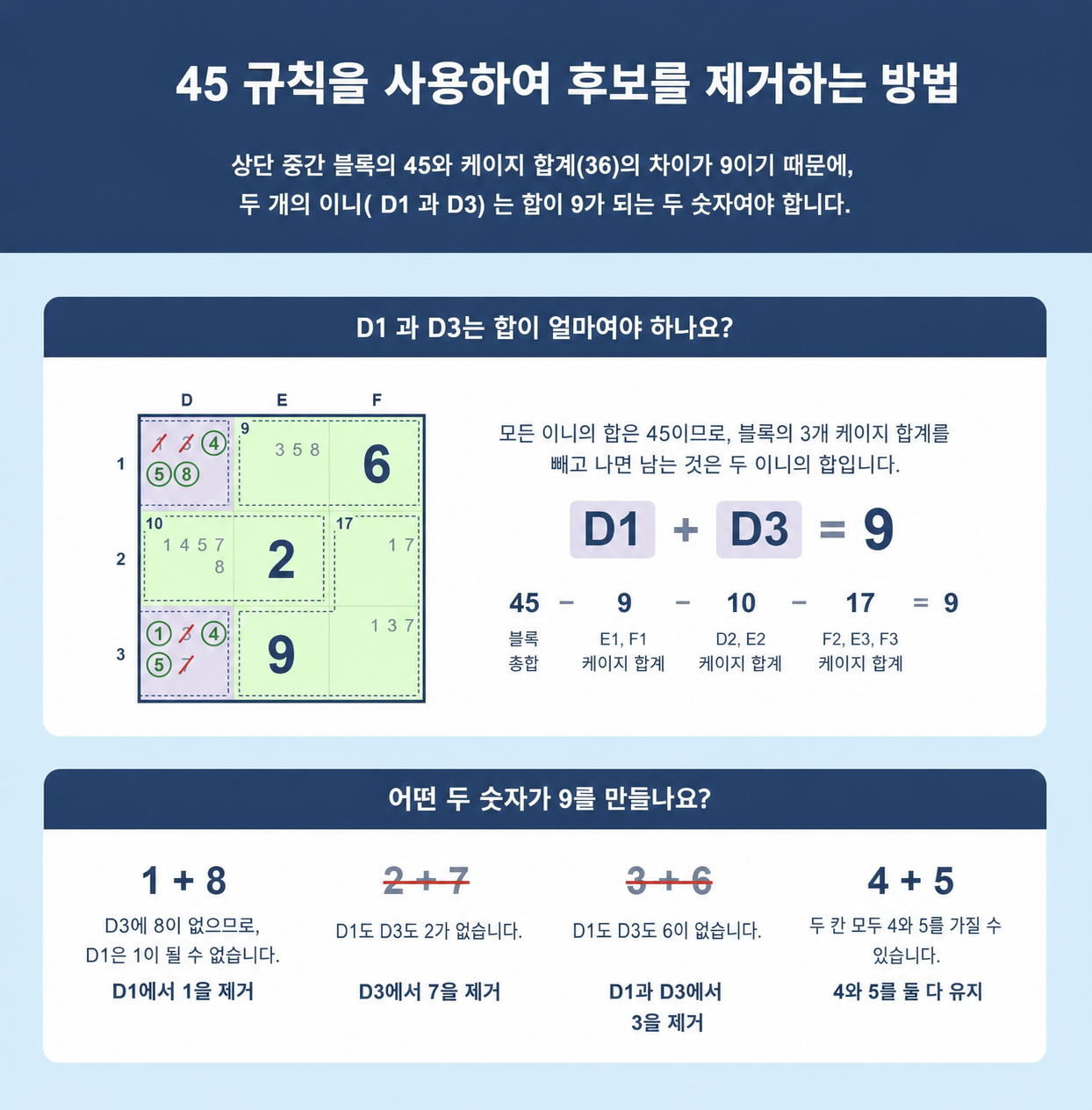 Sudoku의 45 규칙을 사용해 후보 숫자를 제거하는 방법을 보여 주는 Sudoku 격자 예시