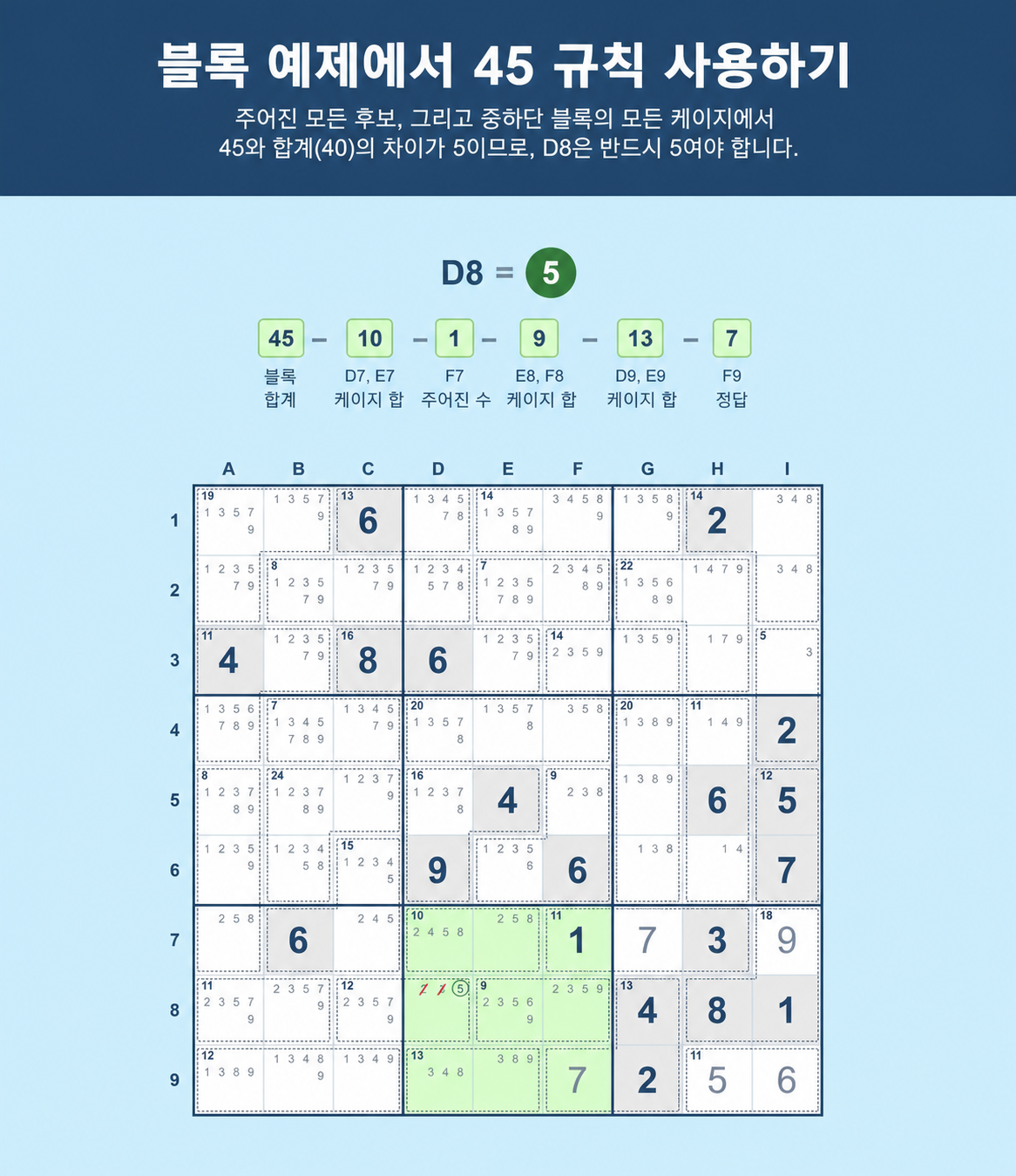 블록에서 Sudoku의 45 규칙을 사용하는 방법을 보여 주는 Sudoku 격자 예시