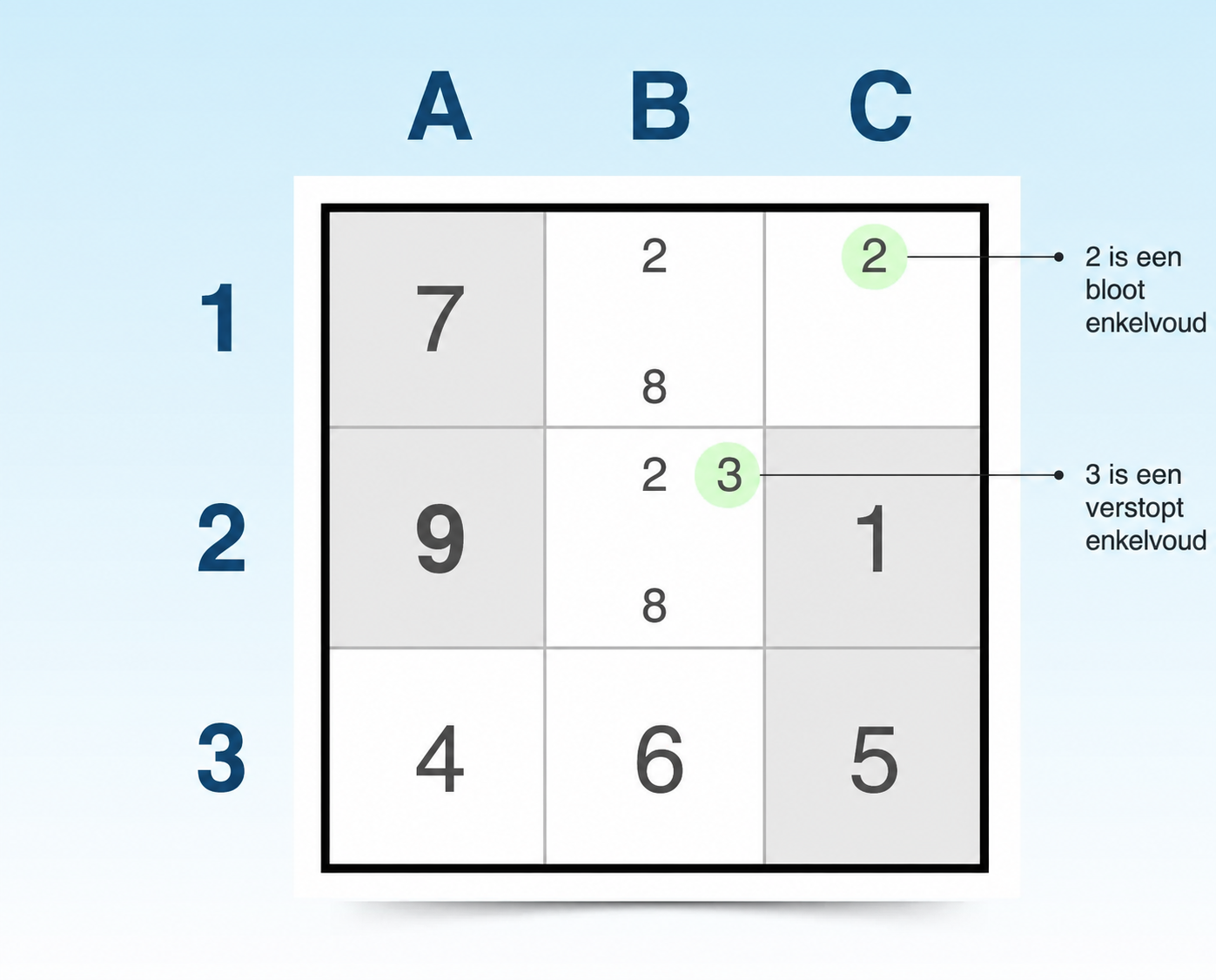 techniek van naakte single en verborgen single in Sudoku