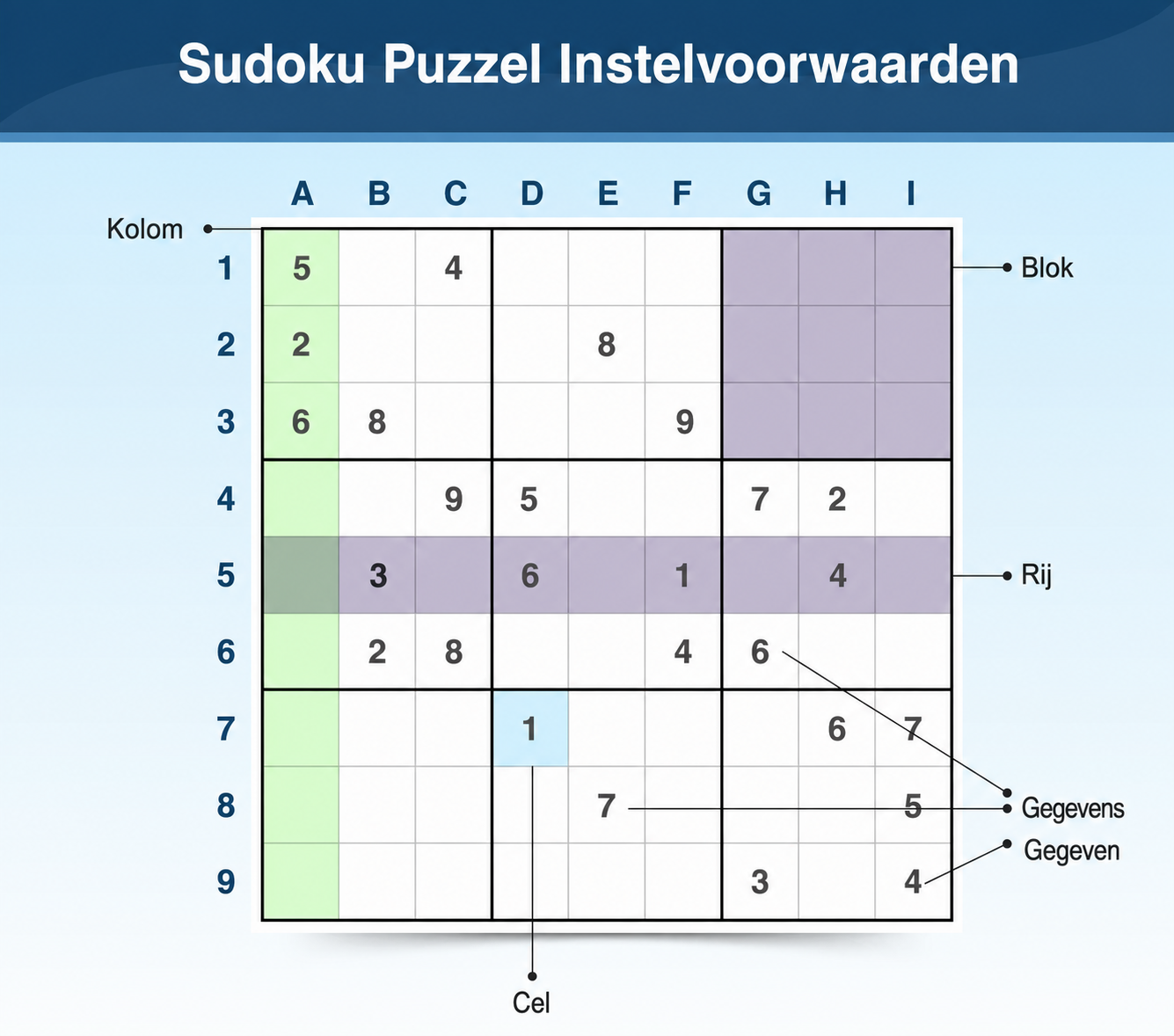 Sudoku-terminologie die uitlegt hoe puzzels zijn opgebouwd