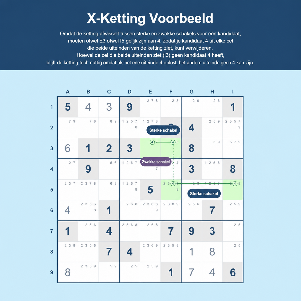 Voorbeeld van een Sudoku X-keten