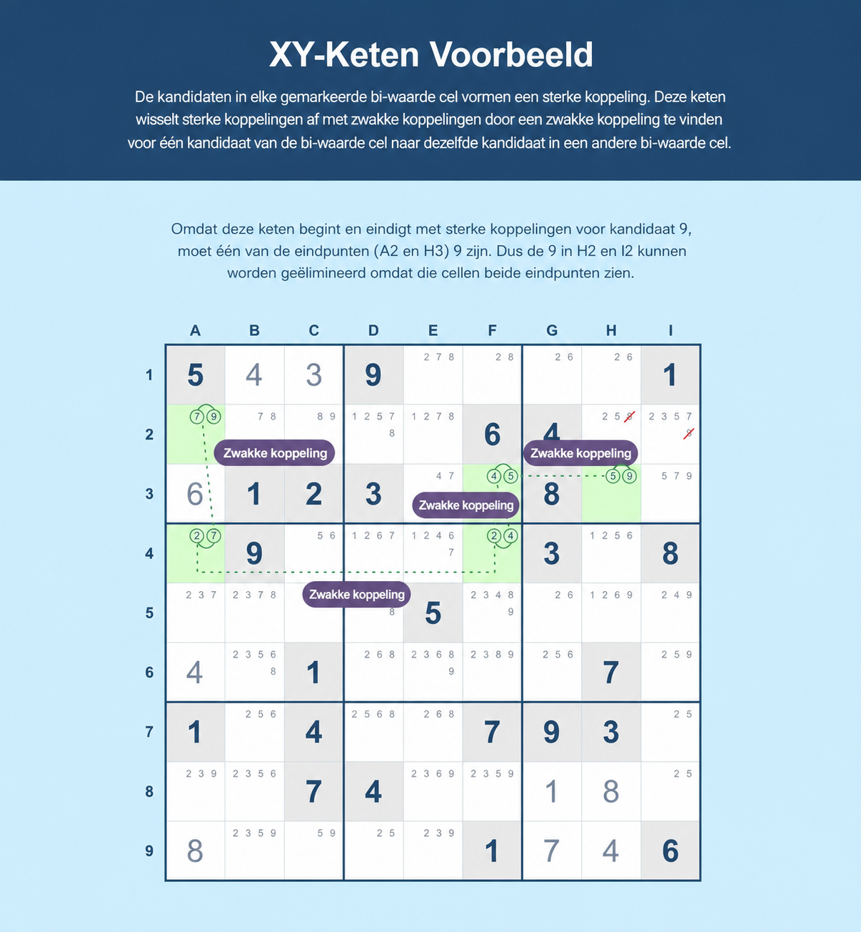 Voorbeeld van een Sudoku XY-keten