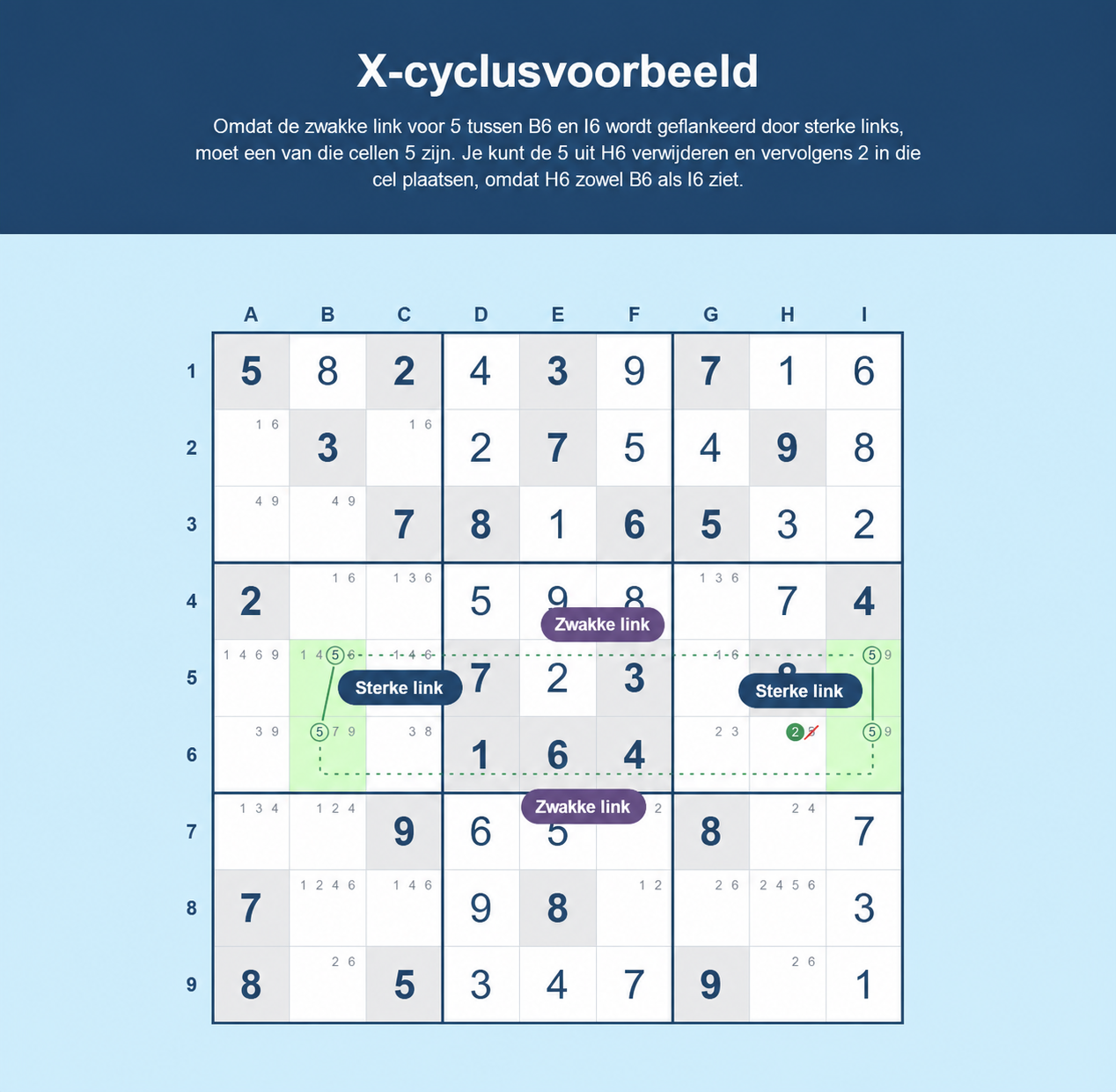 Voorbeeld van een Sudoku X-cyclus