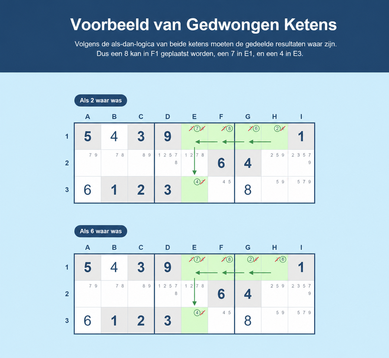 Voorbeeld van Sudoku forcing chains