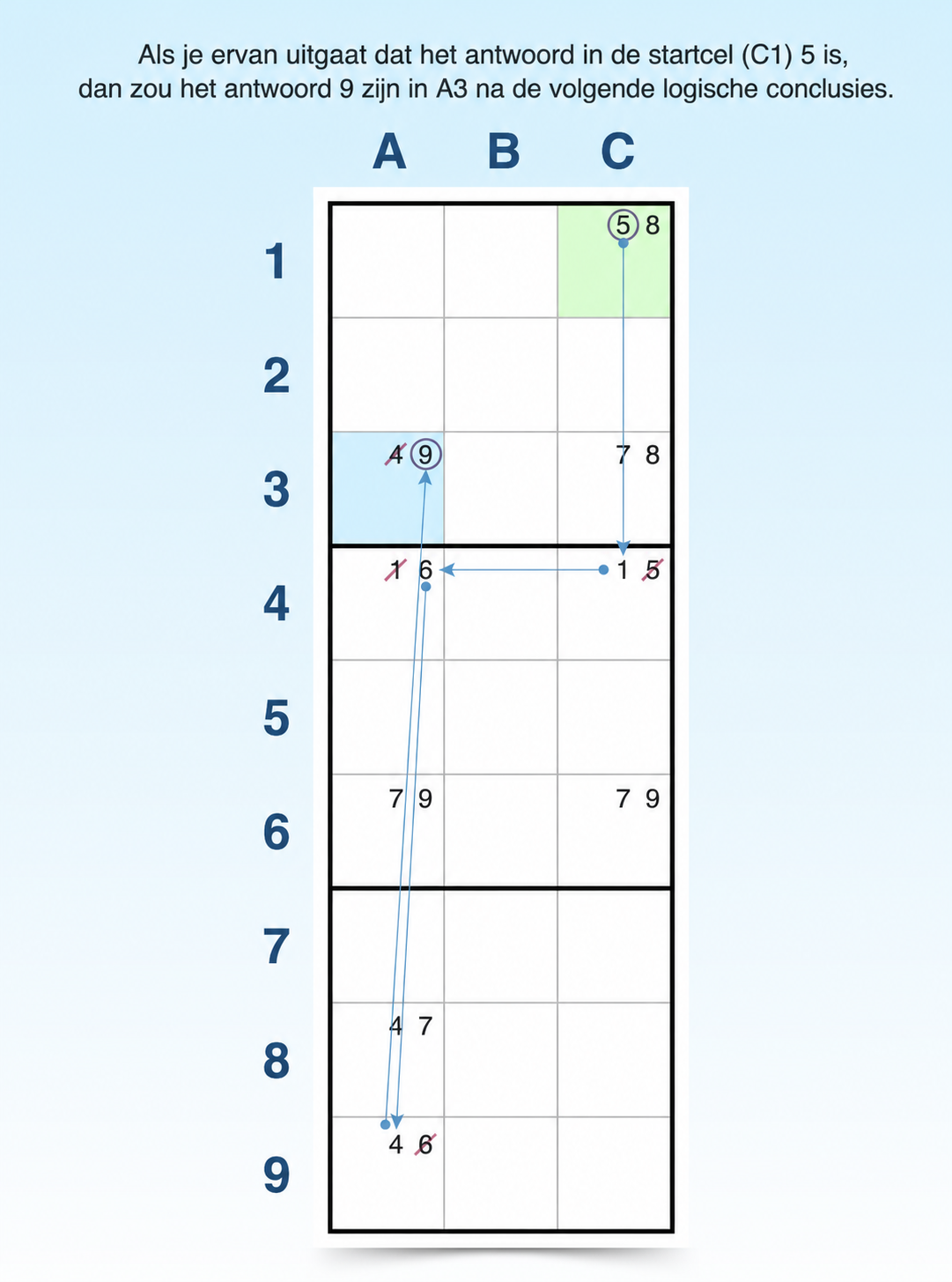 logica van de forcing chains Sudoku-techniek