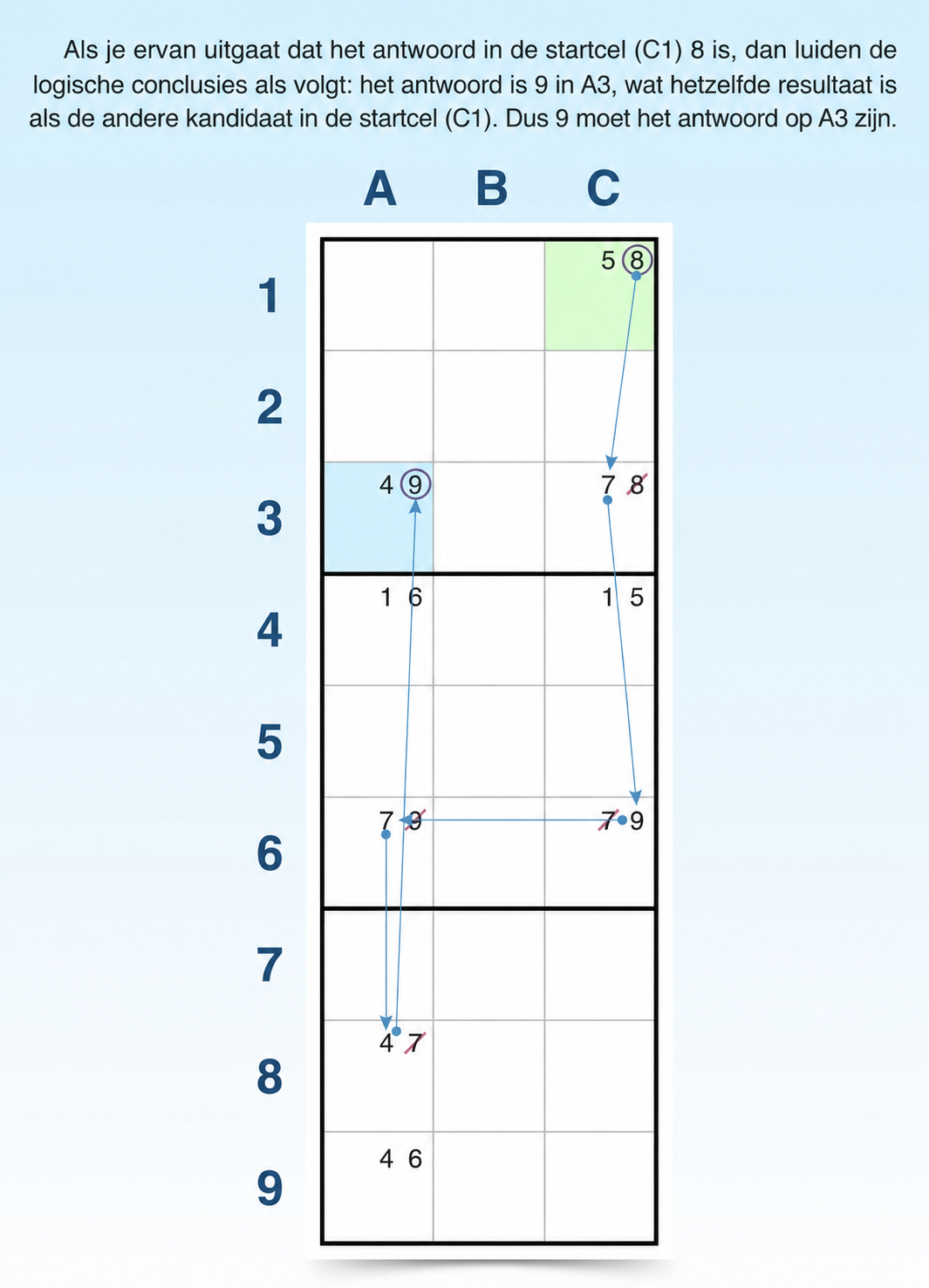 voorbeeld van de forcing chains Sudoku-techniek