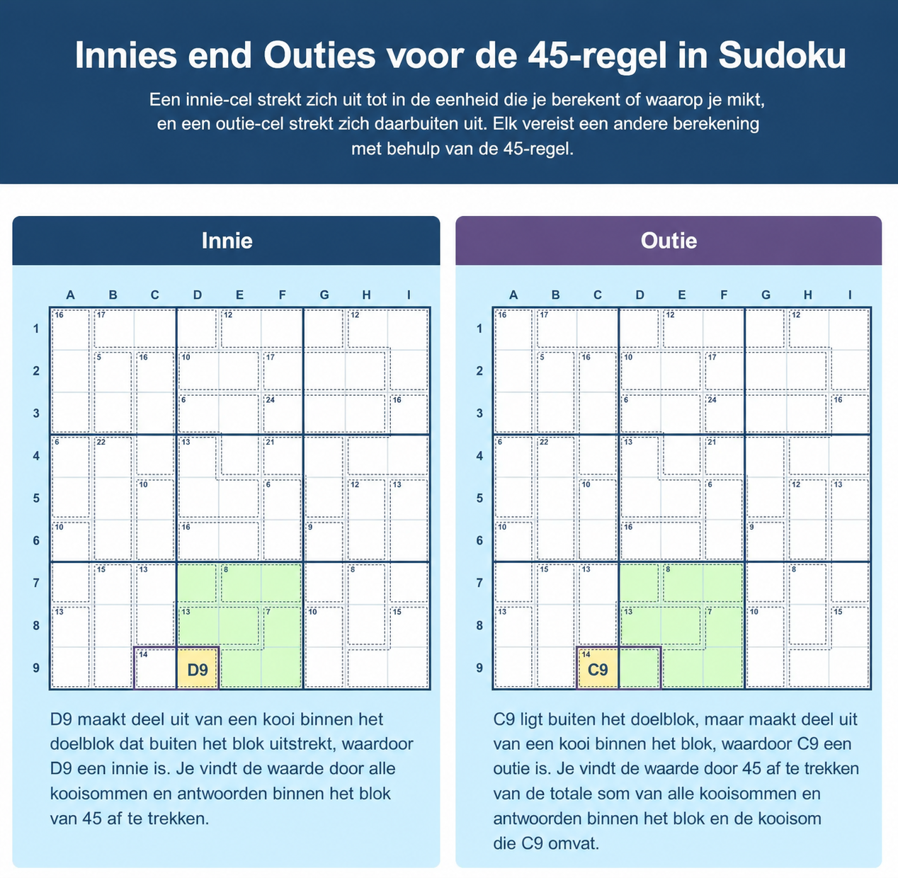 Sudoku-rasters die het verschil laten zien tussen innies en outies voor de 45-regel voor Sudoku