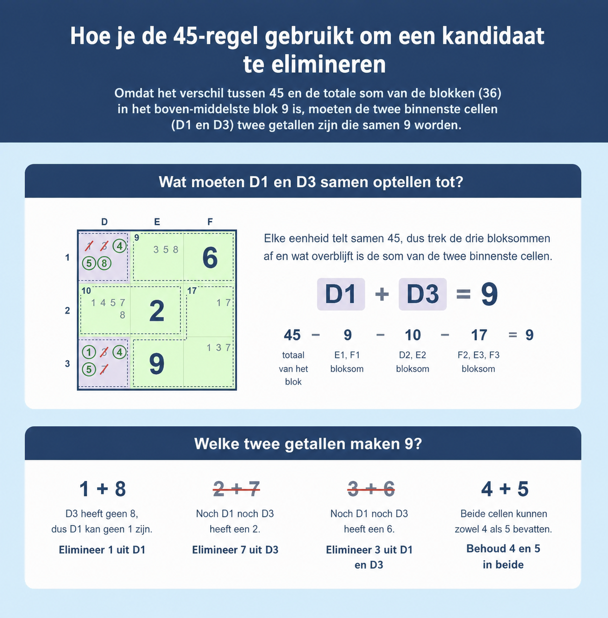 Voorbeeld van een Sudoku-raster dat laat zien hoe je de 45-regel voor Sudoku gebruikt om kandidaten te elimineren