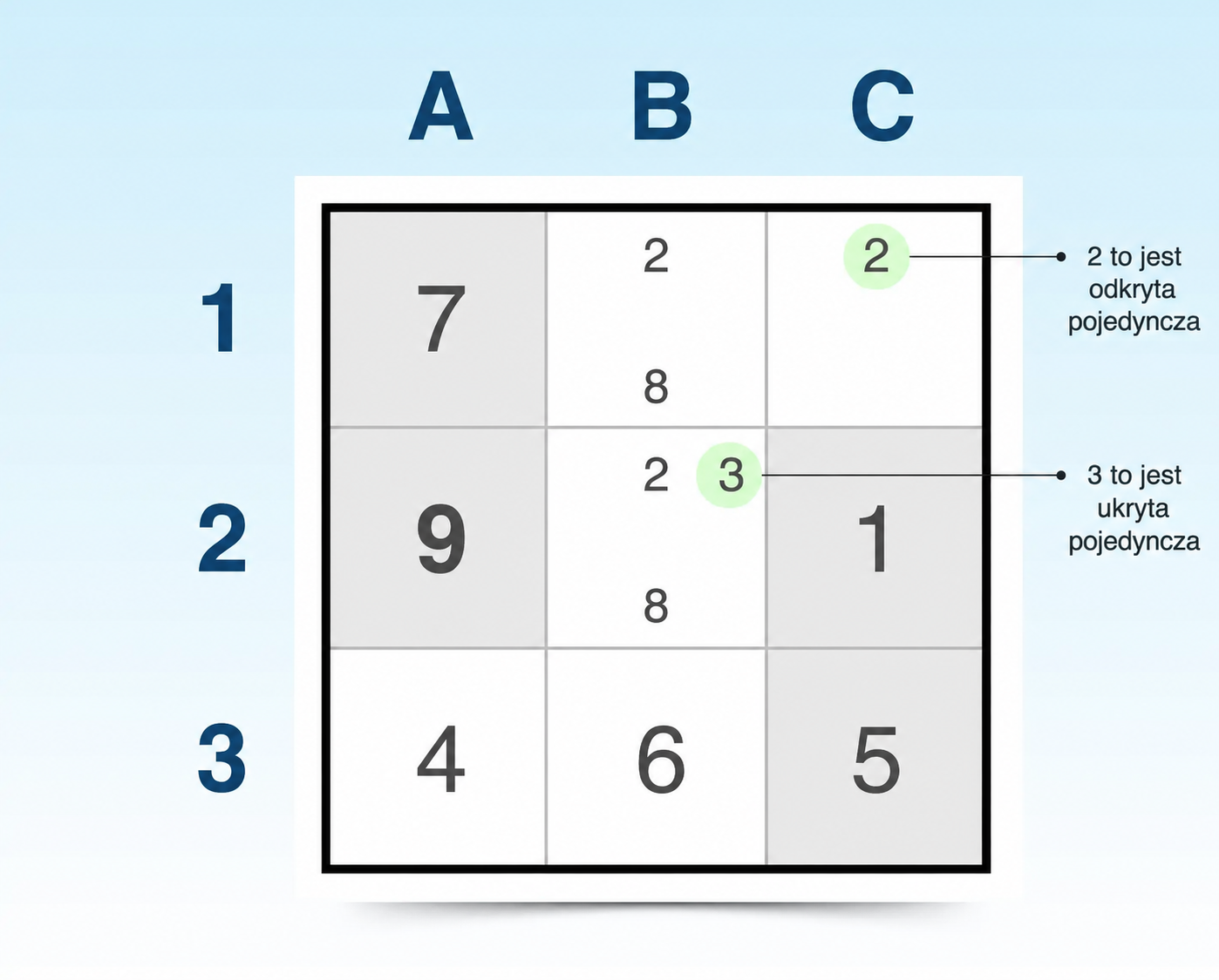 technika odkrytej pojedynczej i ukrytej pojedynczej w Sudoku