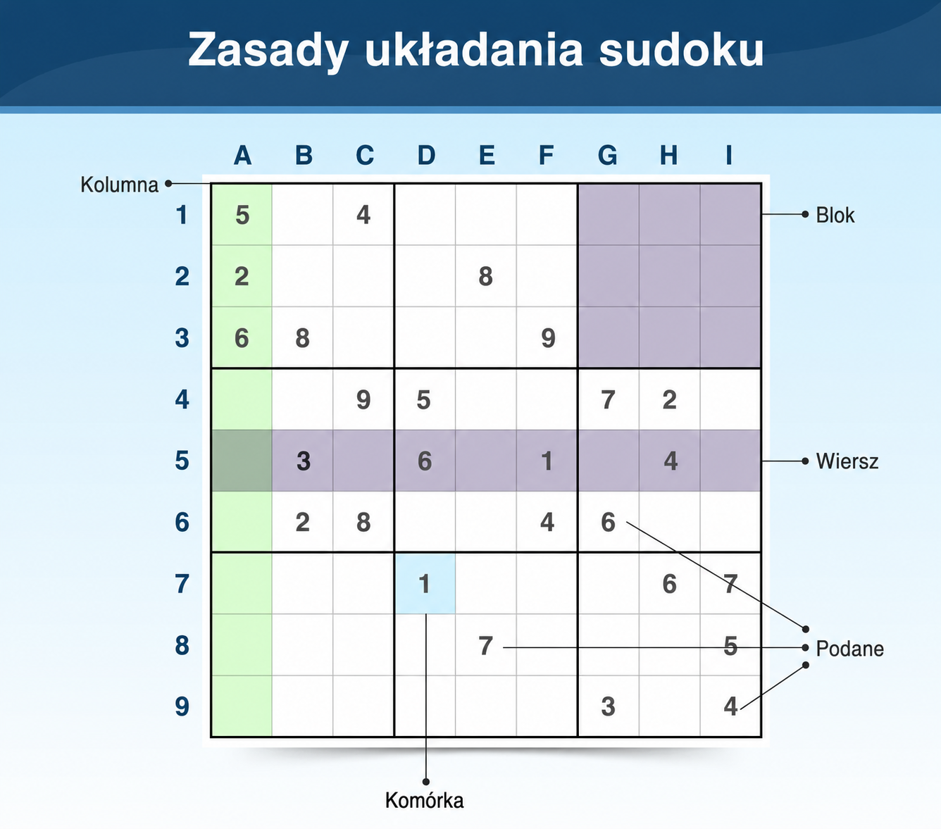 Terminologia Sudoku wyjaśniająca, jak układane są łamigłówki
