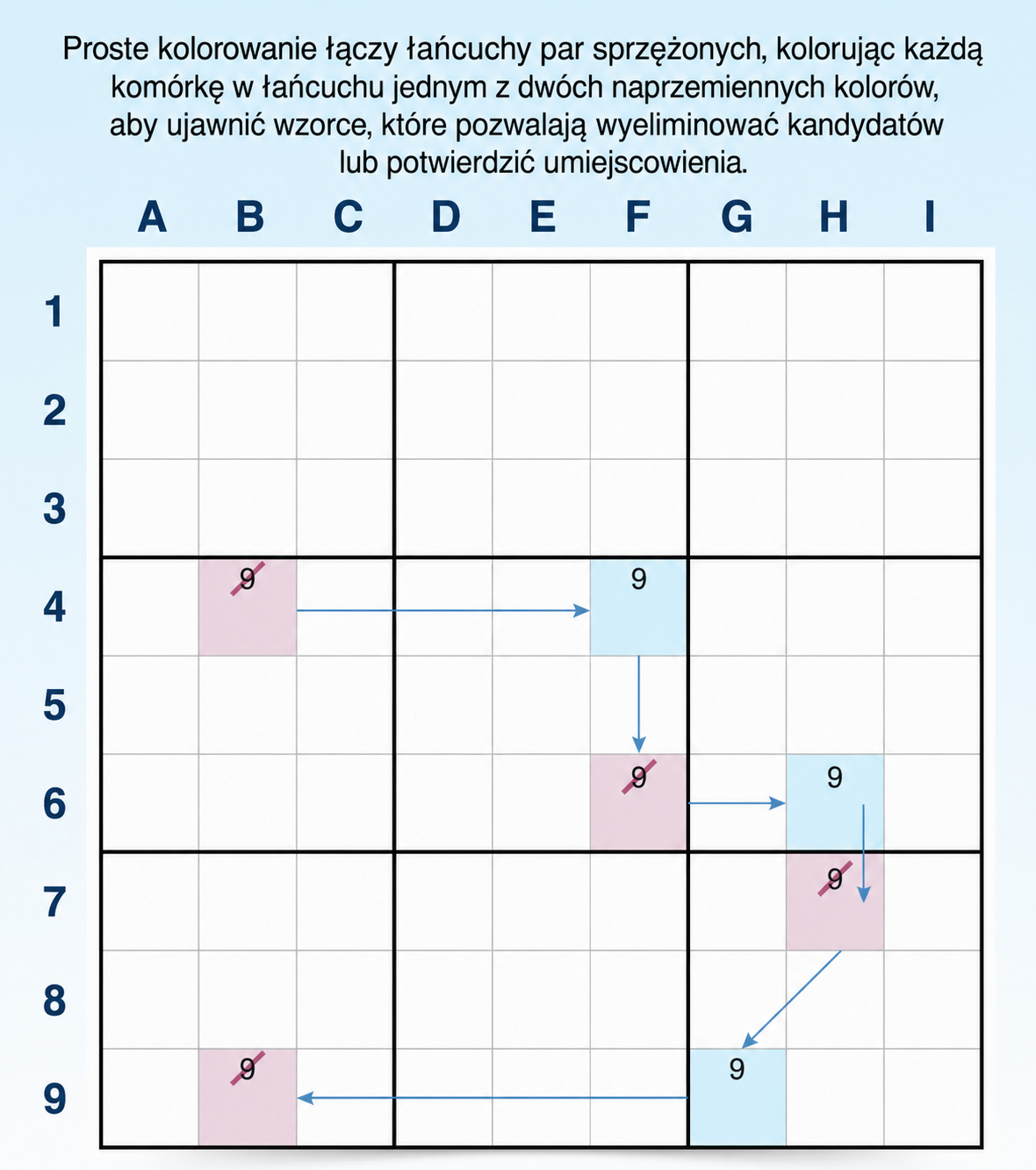 Definicja i przykład prostego kolorowania w Sudoku