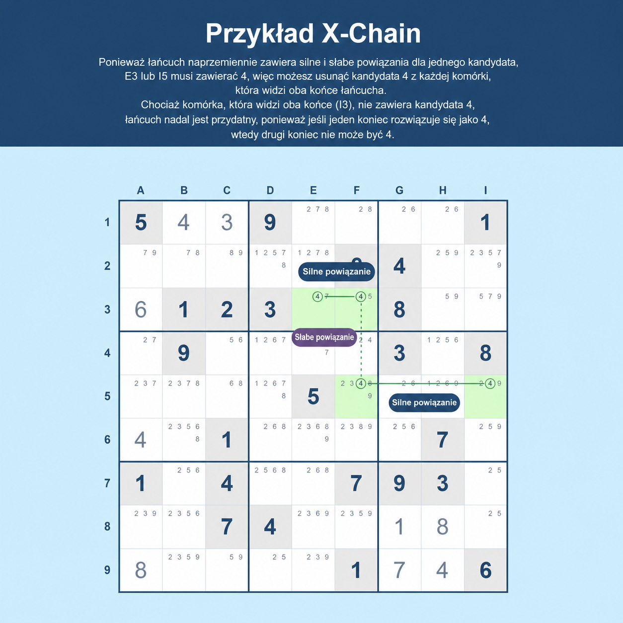 Przykład łańcucha X w Sudoku