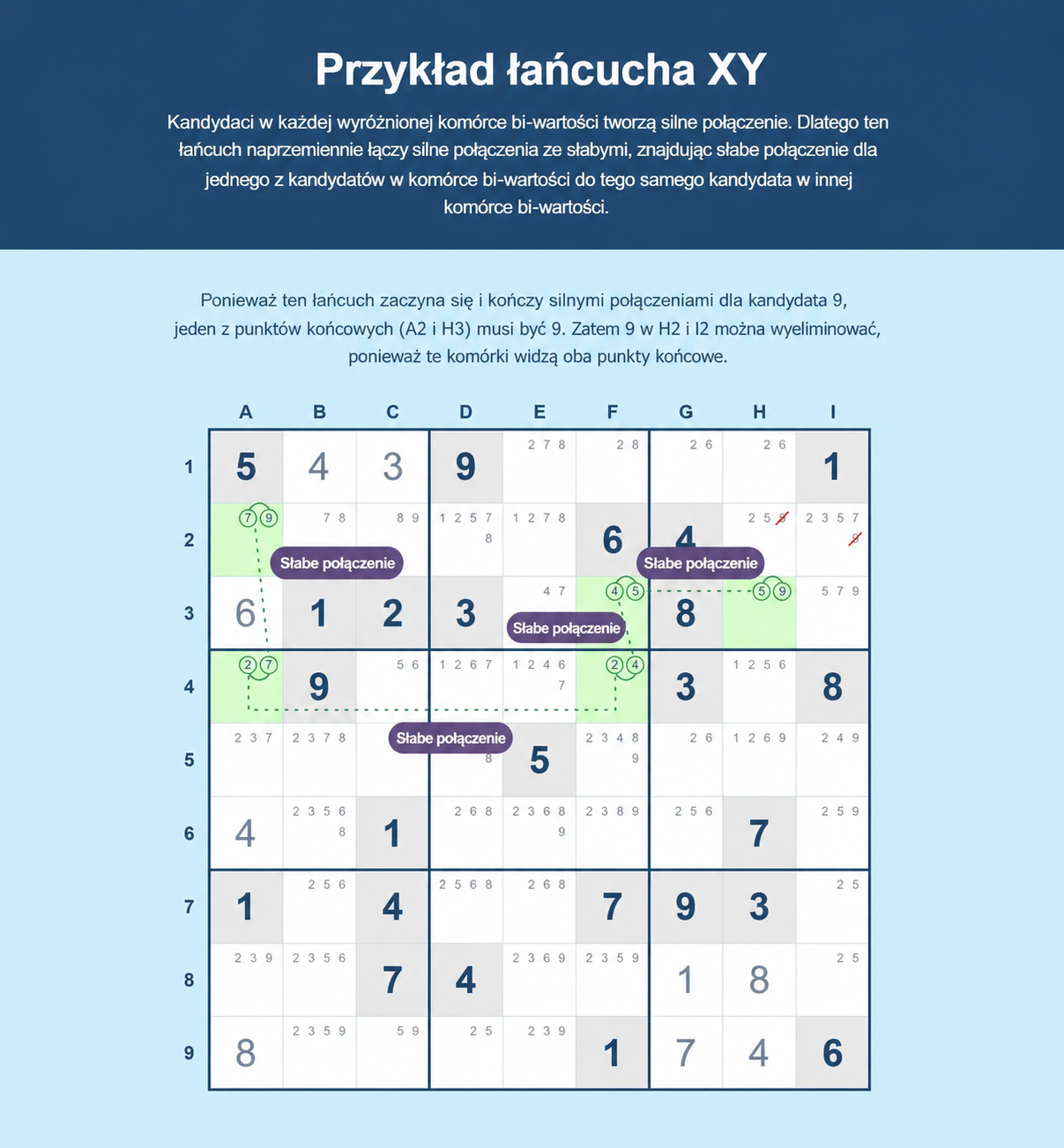 Przykład łańcucha XY w Sudoku