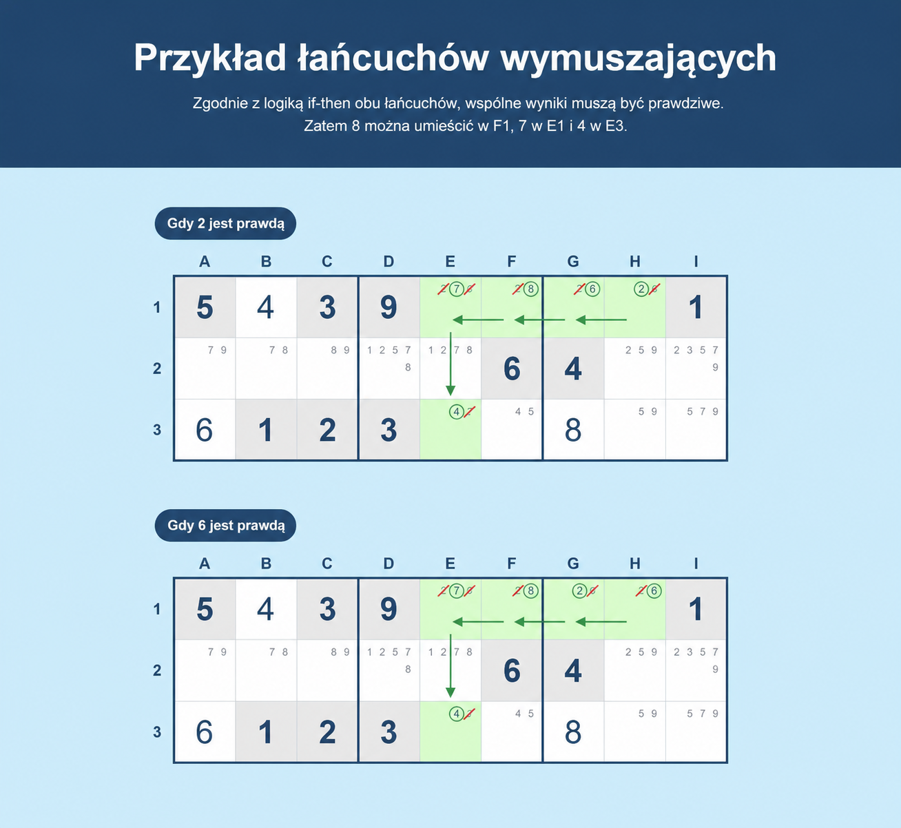 Przykład łańcuchów wymuszających w Sudoku