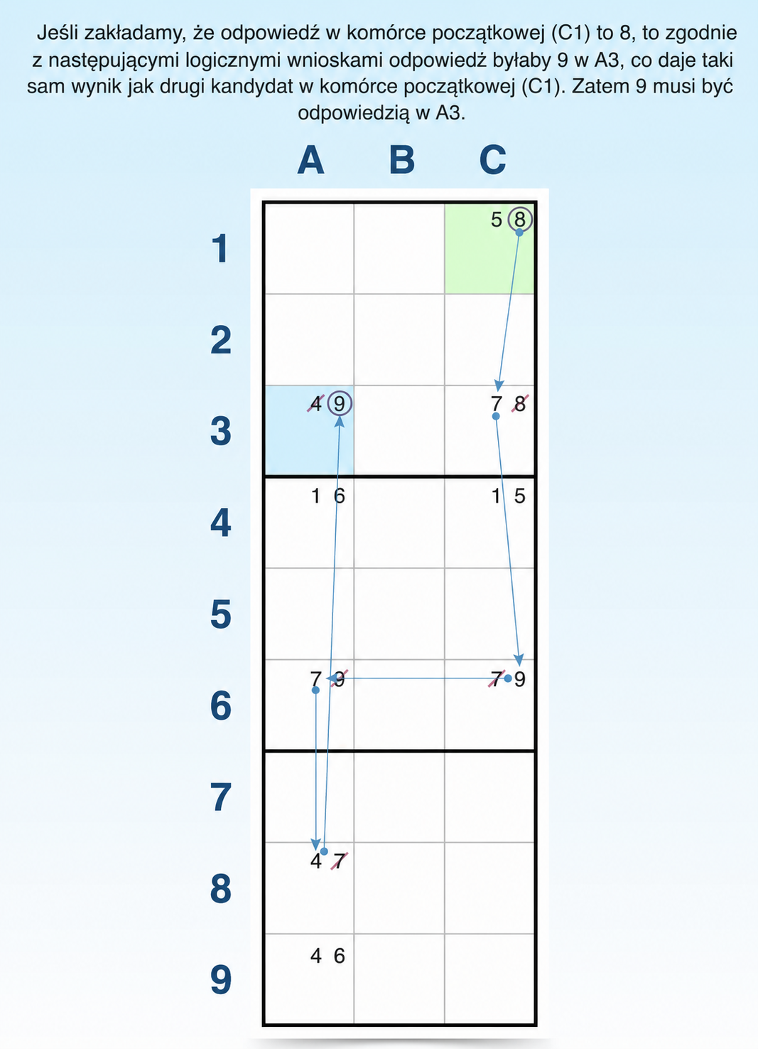 przykład techniki łańcuchów wymuszających Sudoku