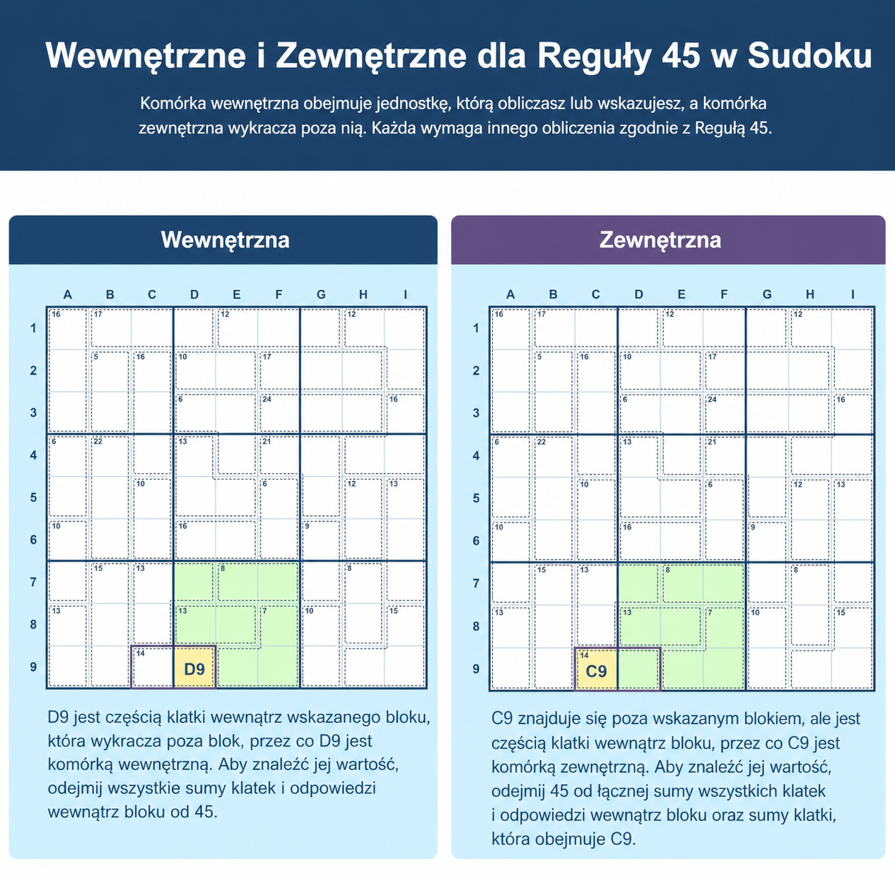 Siatki Sudoku pokazujące różnicę między polami wewnętrznymi i zewnętrznymi dla zasady 45 w Sudoku
