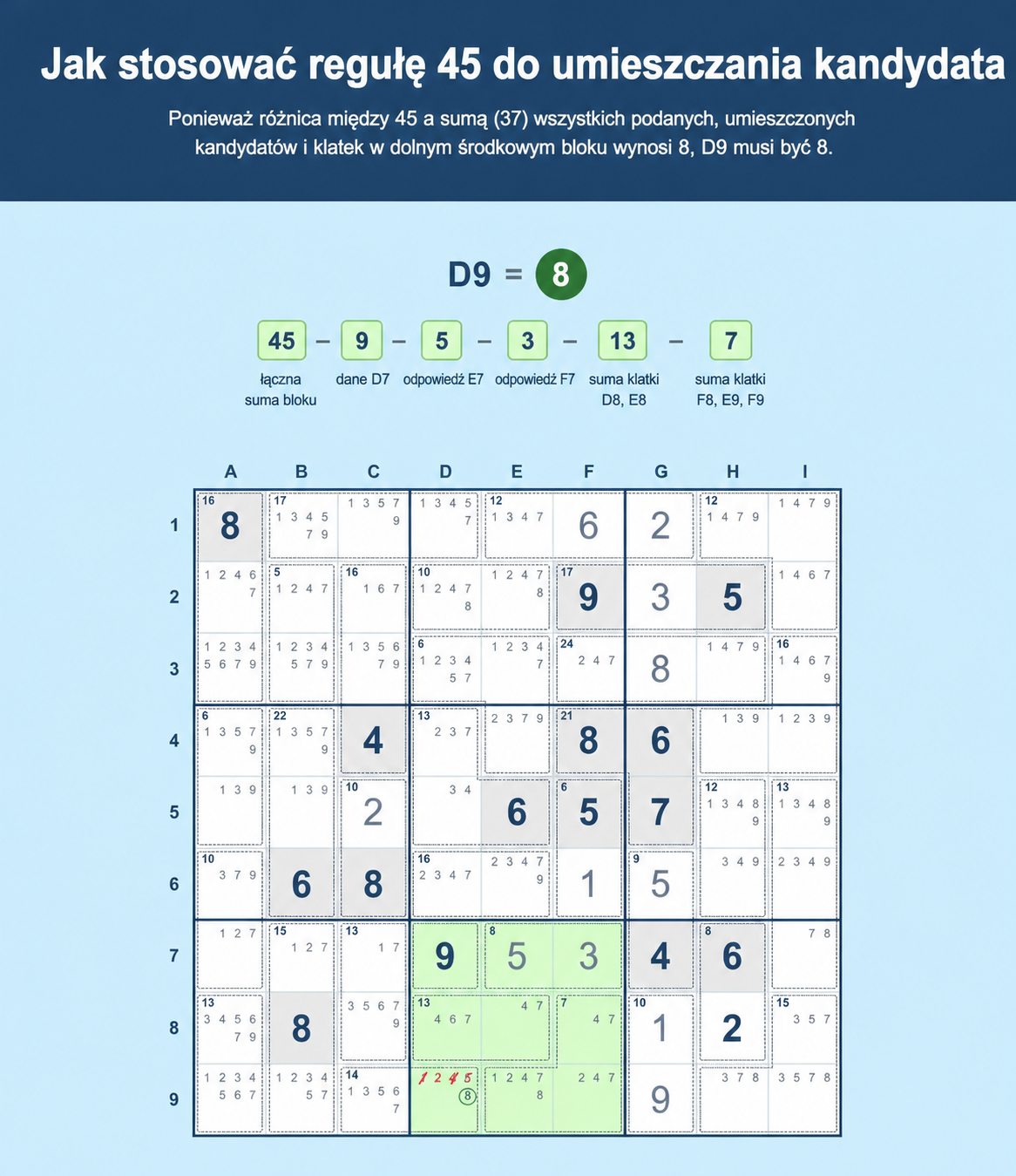 Przykładowa siatka Sudoku pokazująca, jak użyć zasady 45 w Sudoku, aby wstawić kandydata