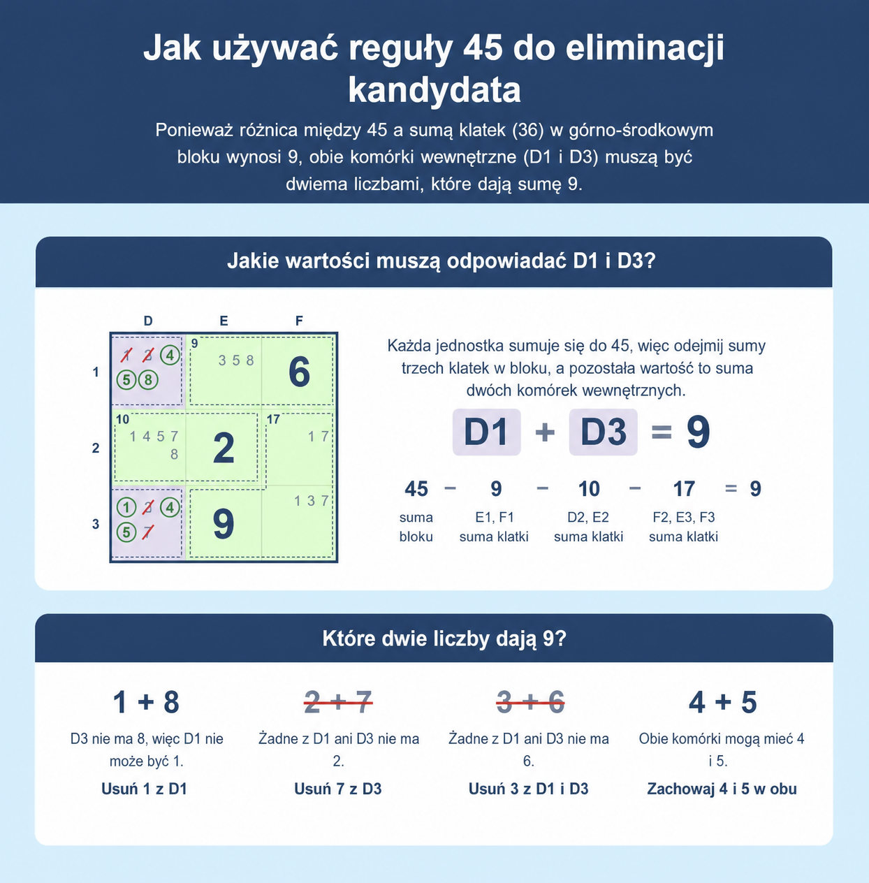 Przykładowa siatka Sudoku pokazująca, jak użyć zasady 45 w Sudoku, aby wyeliminować kandydatów