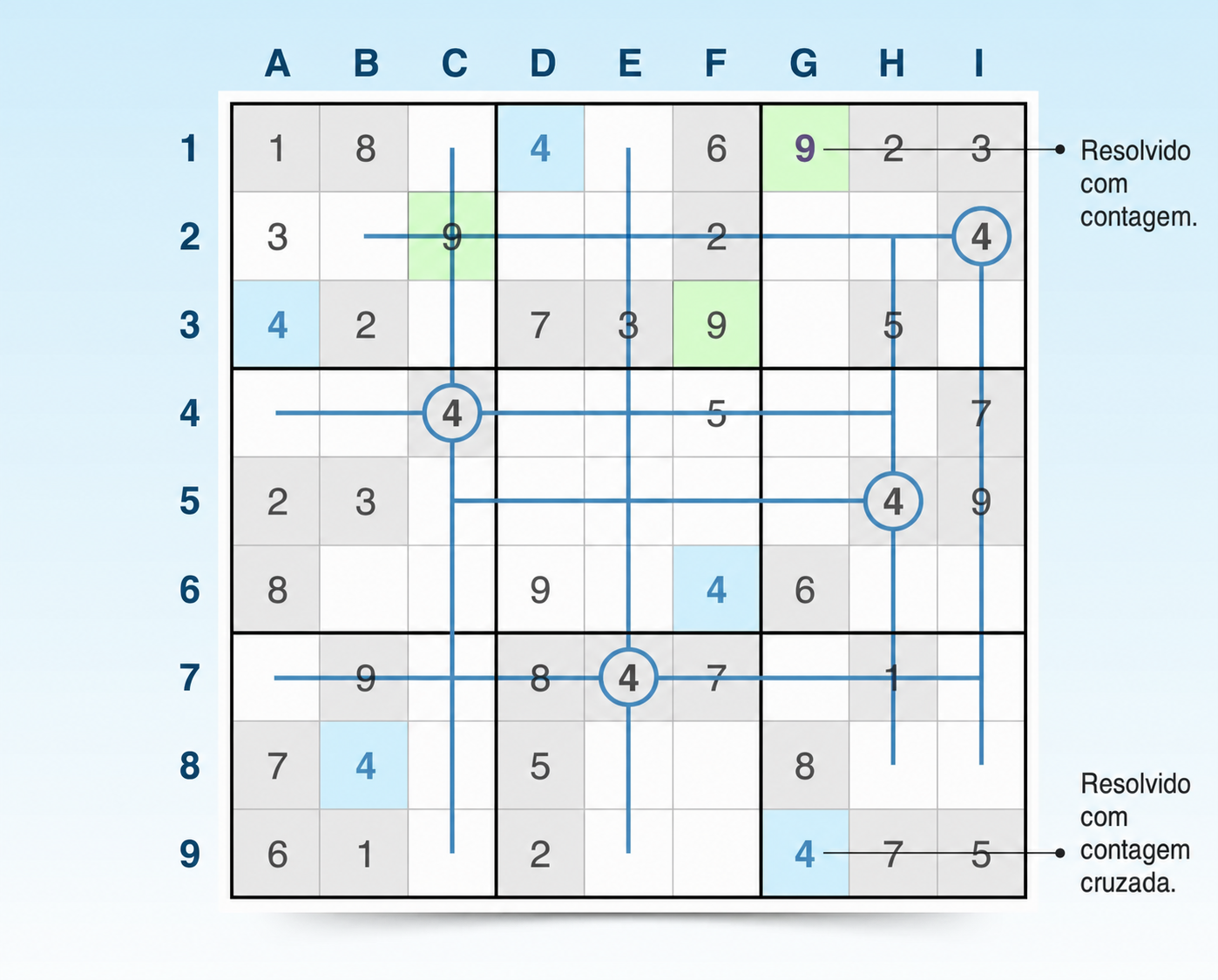 técnicas de varrimento cruzado e contagem no Sudoku