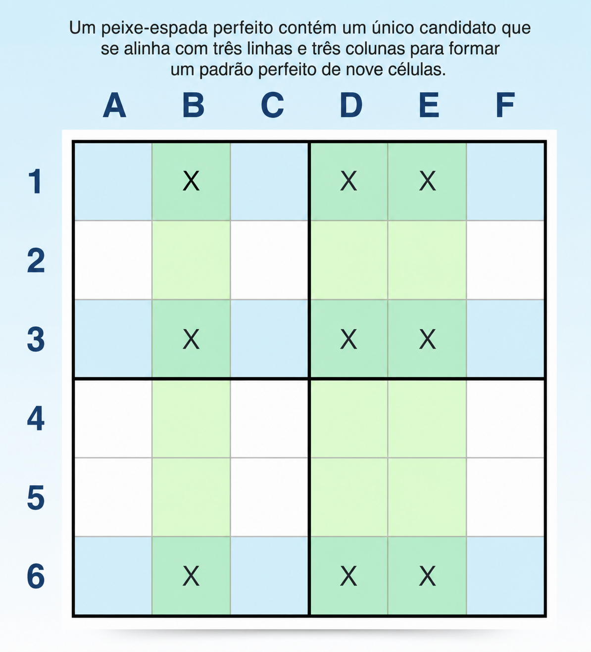 exemplo da técnica Swordfish no Sudoku