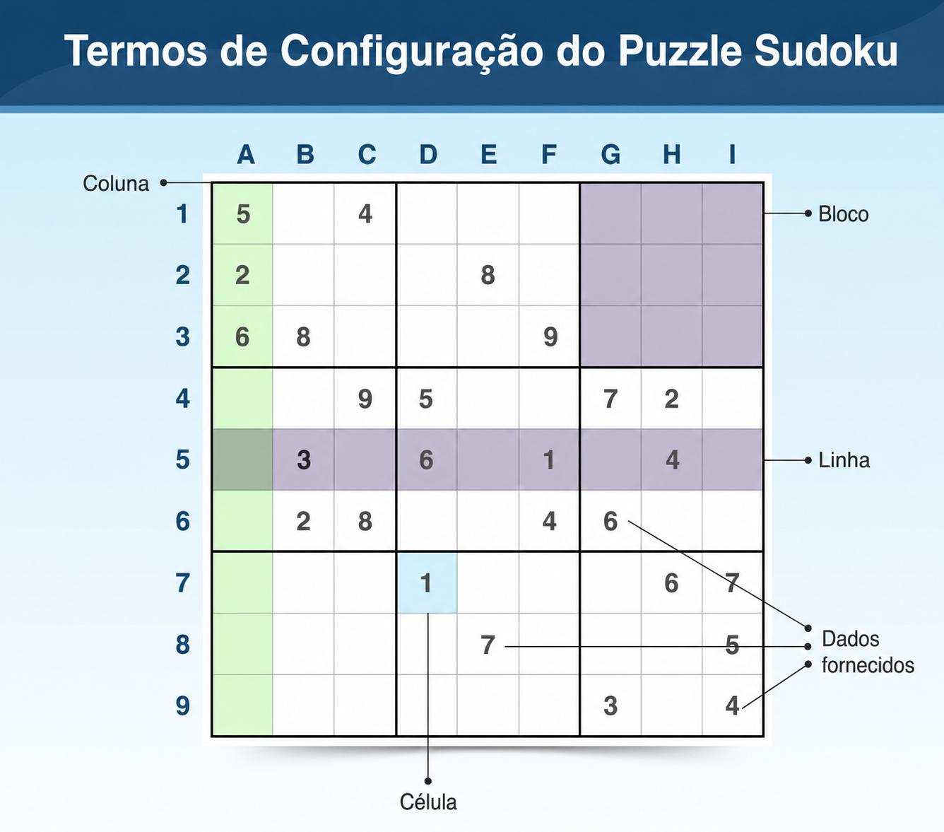 Terminologia de Sudoku que explica como os puzzles são estruturados