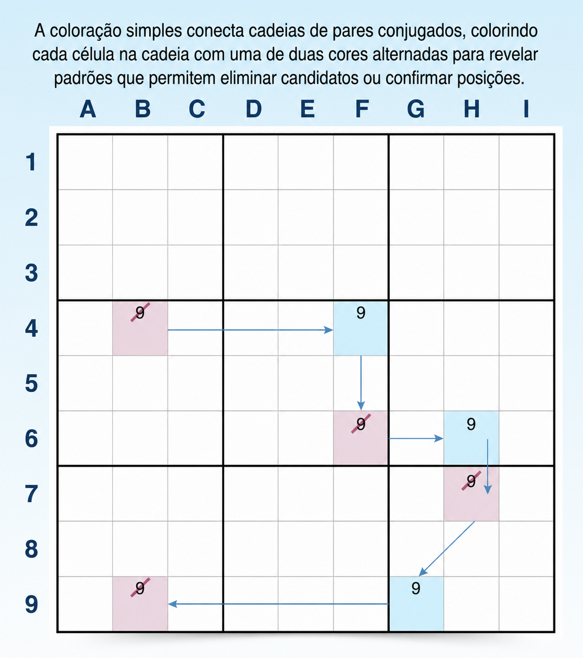 Definição e exemplo de coloração simples no Sudoku