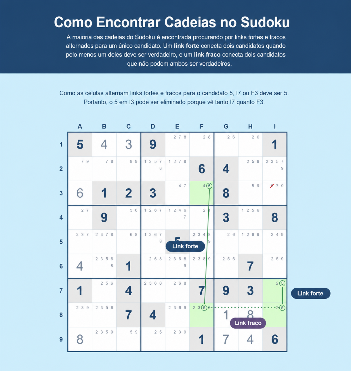 Exemplo de como encontrar cadeias de Sudoku