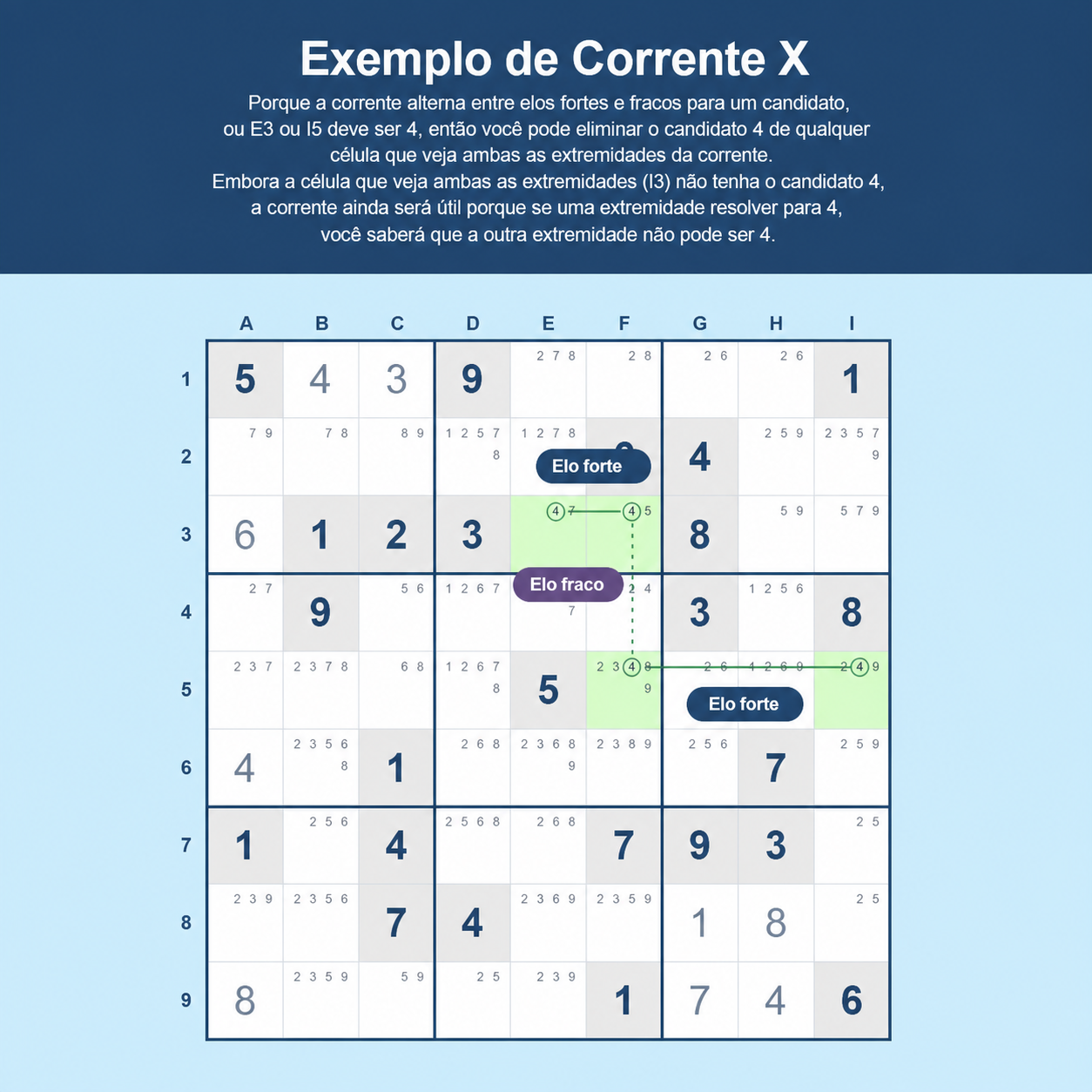 Exemplo de X-chain de Sudoku