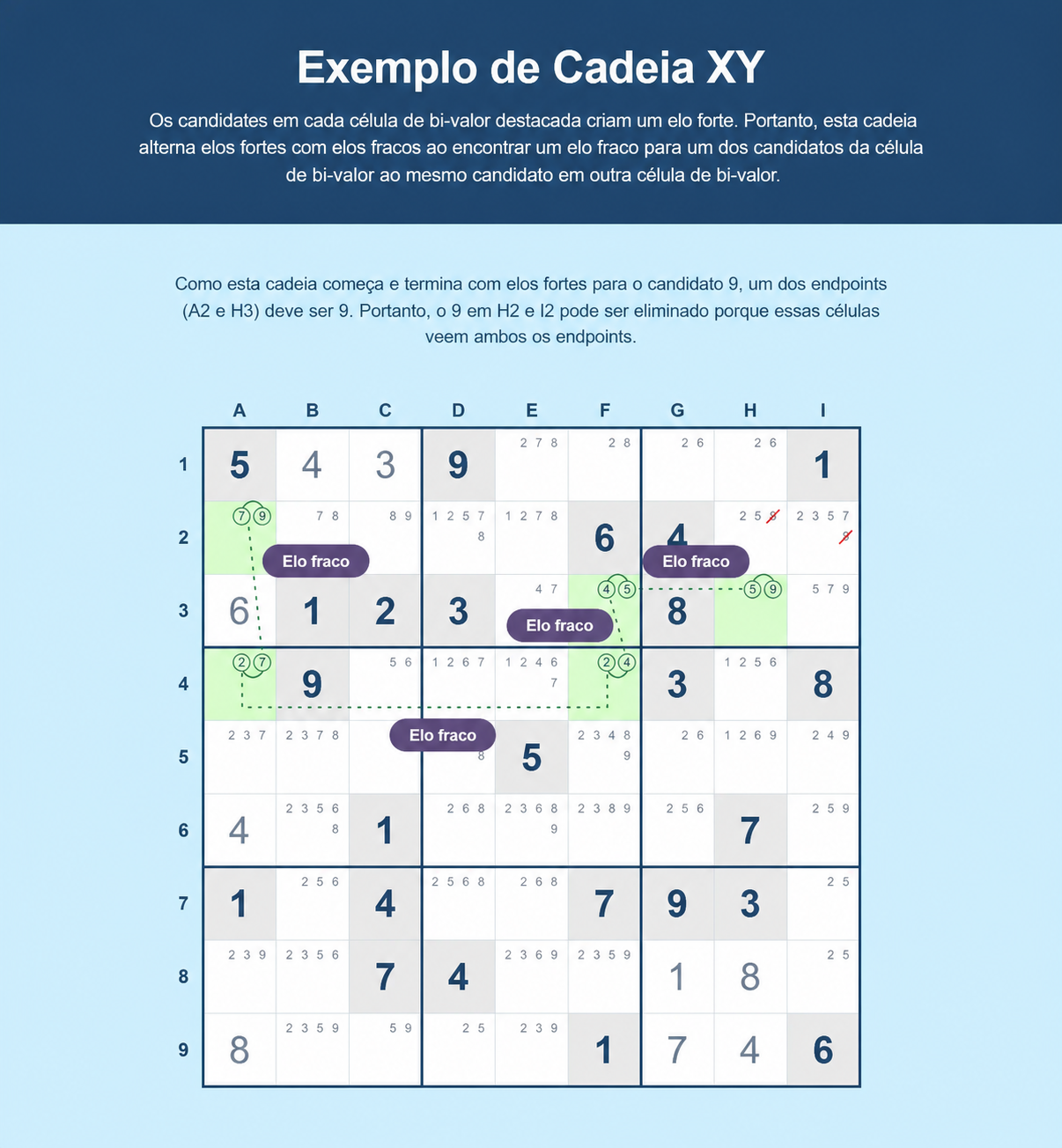 Exemplo de XY-chain de Sudoku