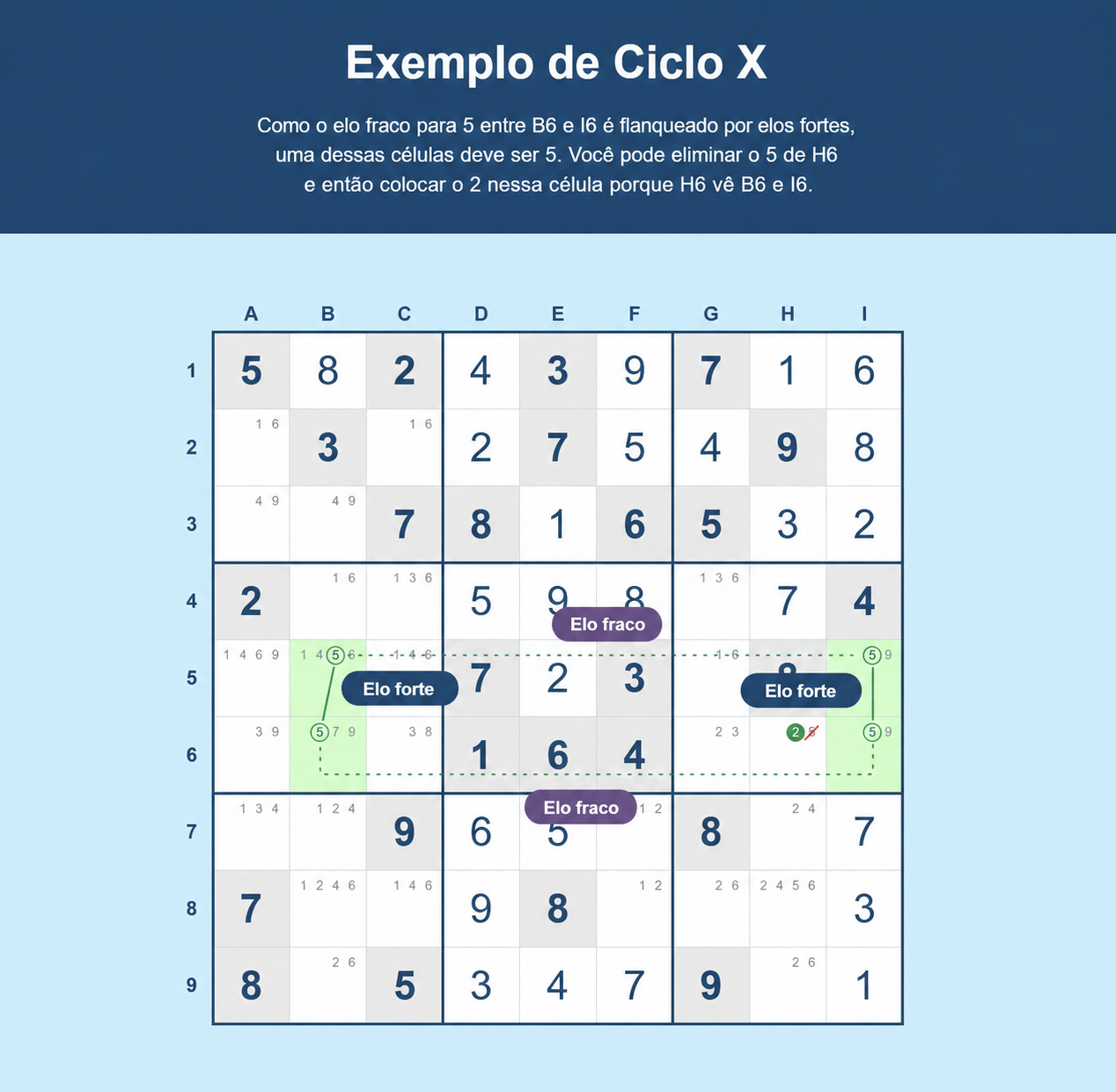 Exemplo de X-cycle de Sudoku