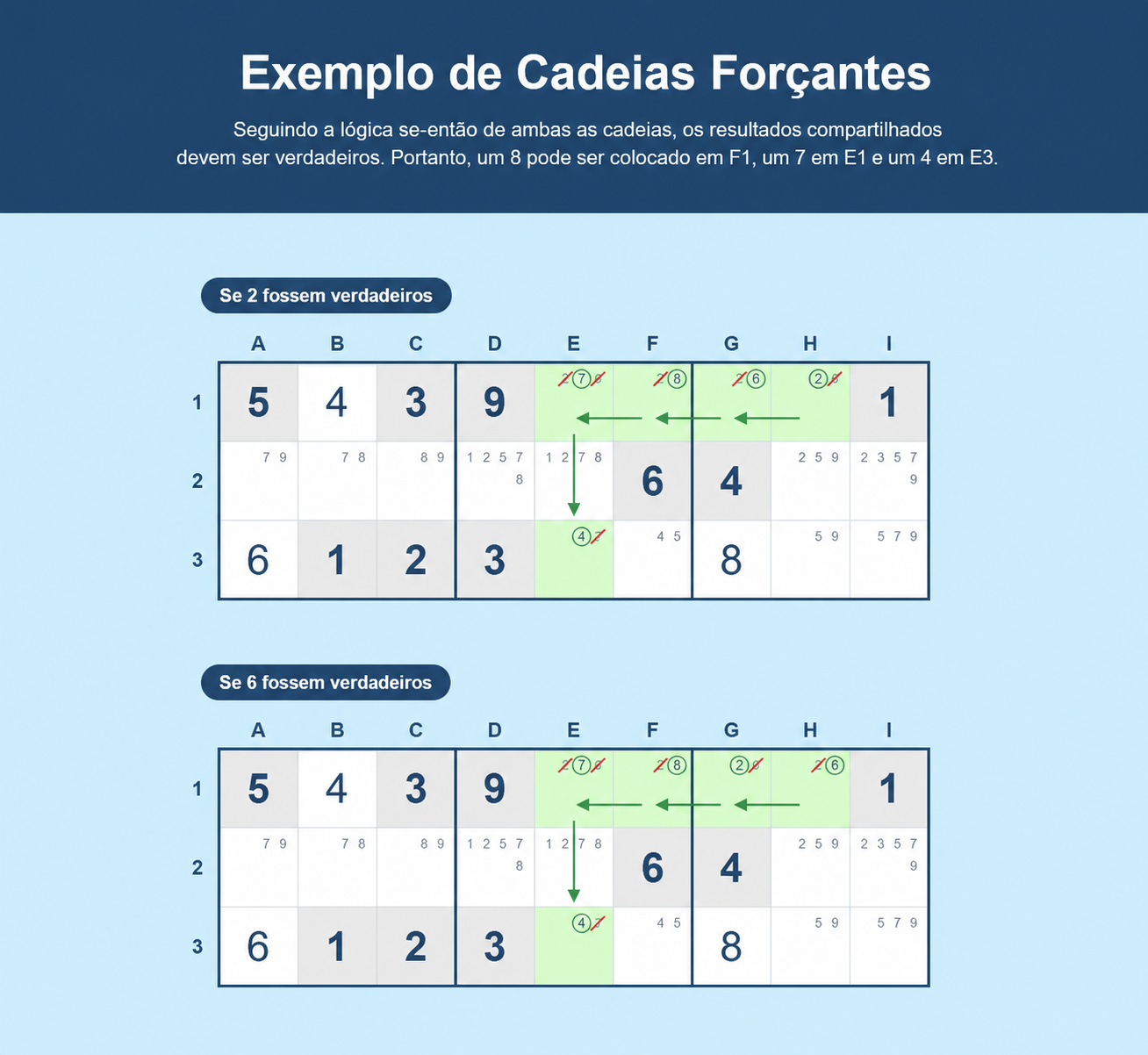 Exemplo de cadeias de forçamento de Sudoku