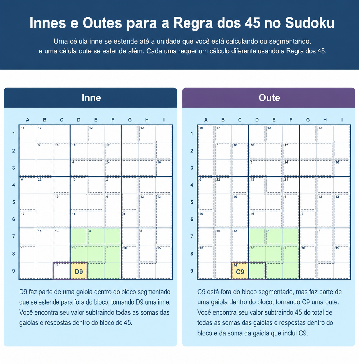 Grelhas de Sudoku que mostram a diferença entre células internas e externas para a Regra dos 45 no Sudoku