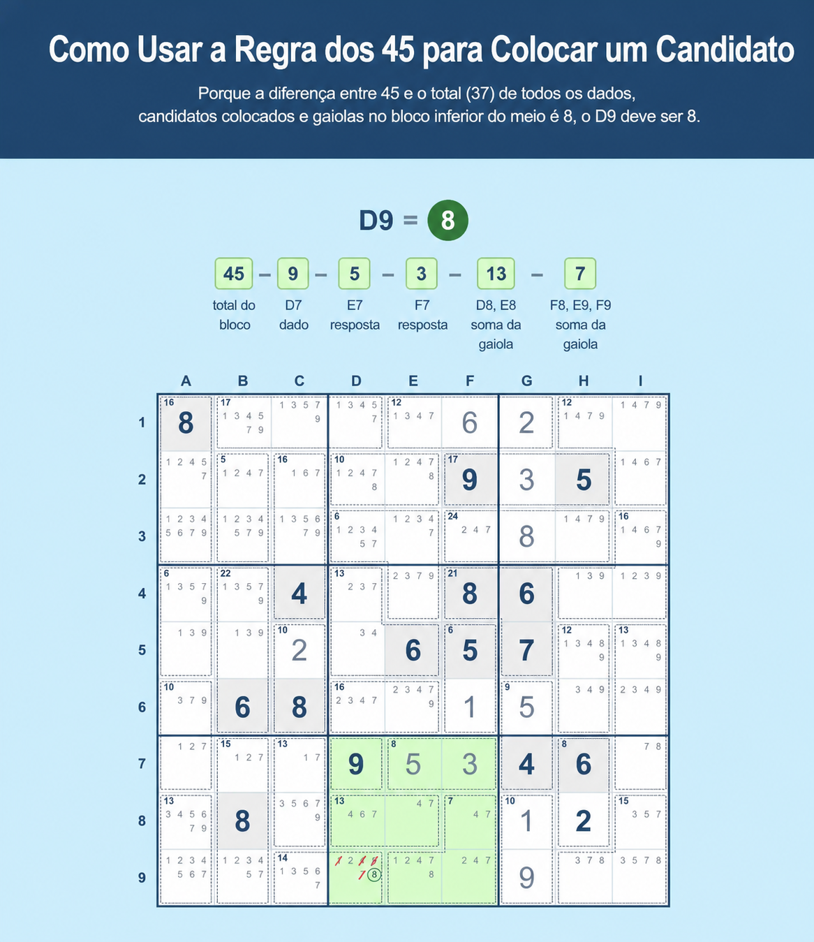 Exemplo de grelha de Sudoku que mostra como usar a Regra dos 45 no Sudoku para colocar um candidato