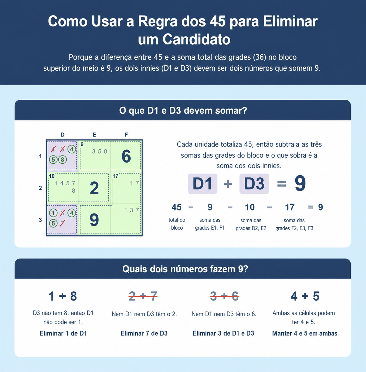 Exemplo de grelha de Sudoku que mostra como usar a Regra dos 45 no Sudoku para eliminar candidatos