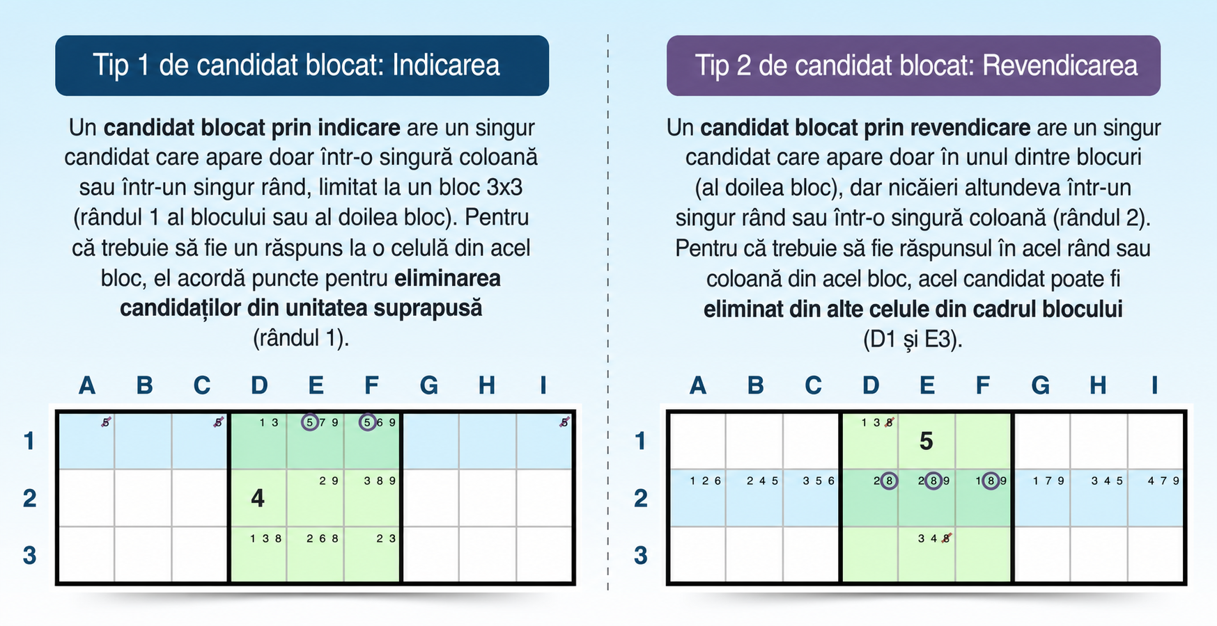 comparație între candidații blocați de tip indicativ și revendicativ