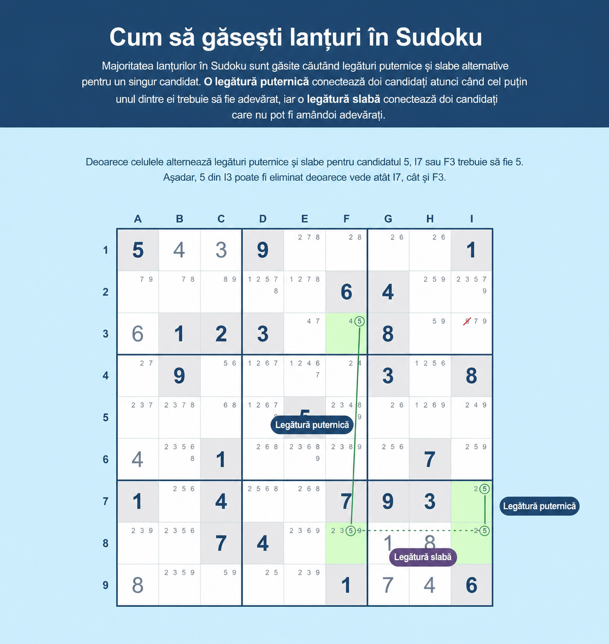Exemplu despre cum să găsești lanțuri Sudoku