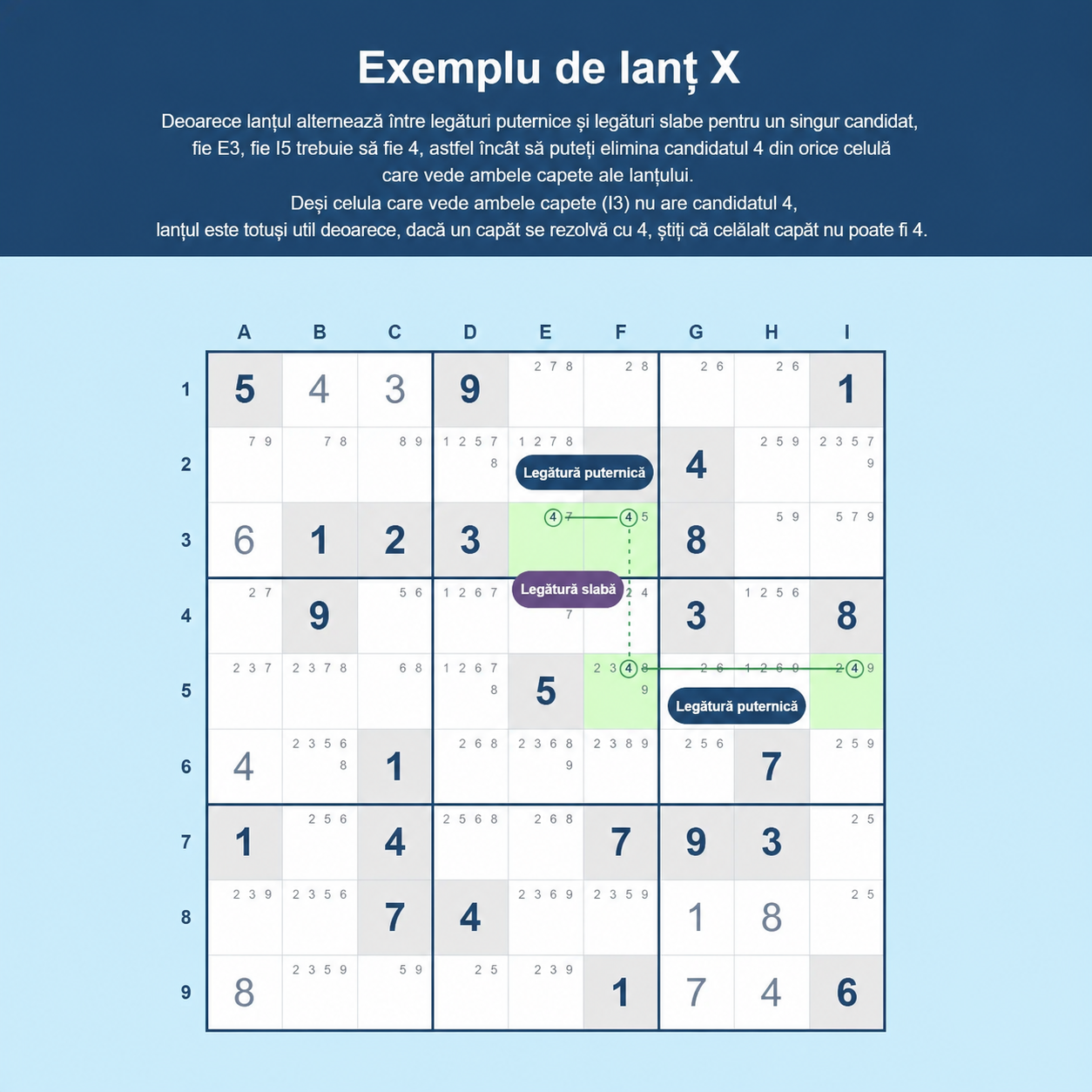 Exemplu de lanț X în Sudoku