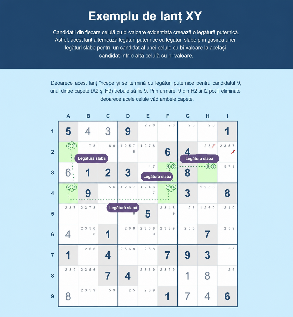 Exemplu de lanț XY în Sudoku
